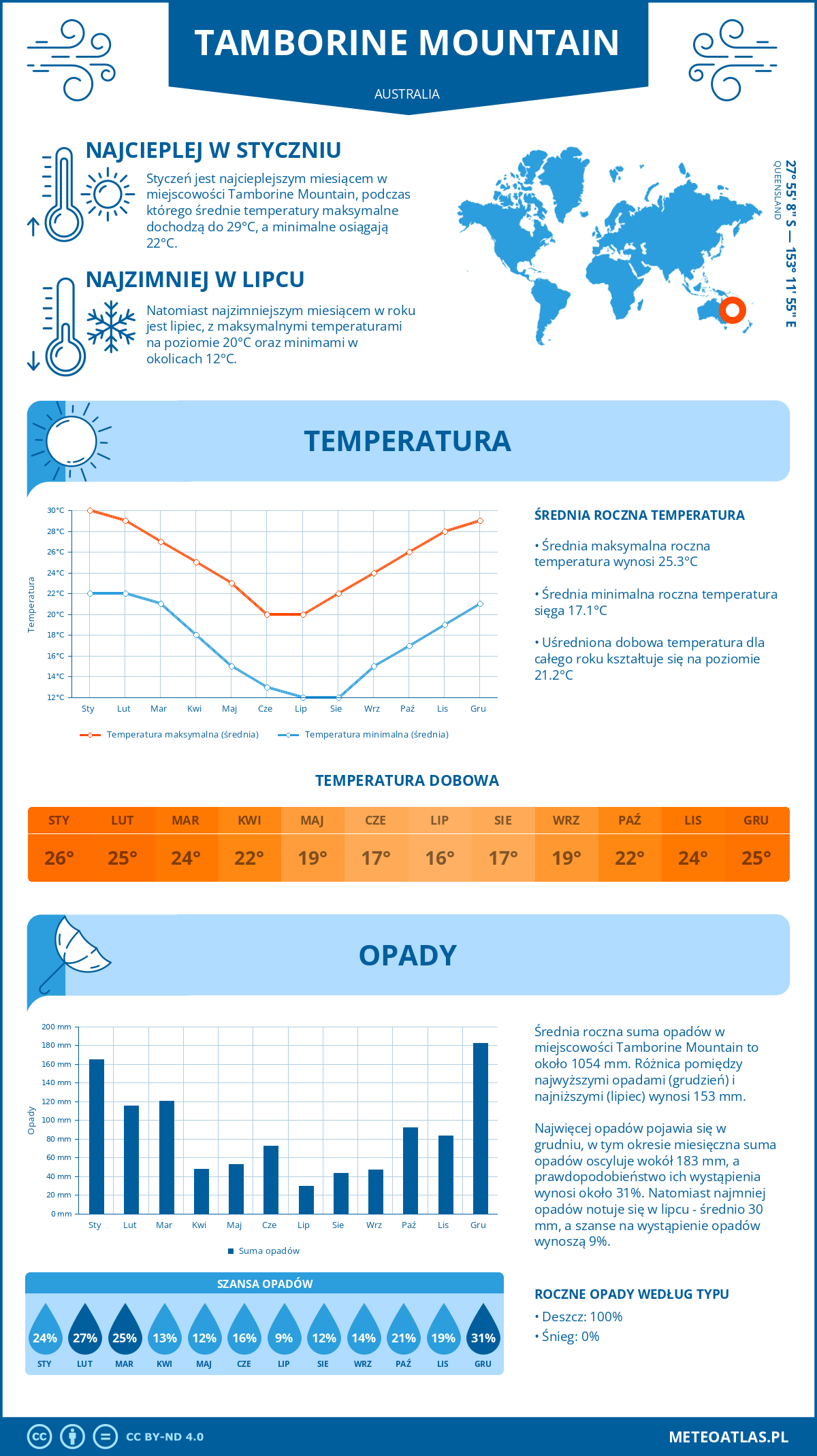 Infografika: Tamborine Mountain (Australia) – miesięczne temperatury i opady z wykresami rocznych trendów pogodowych