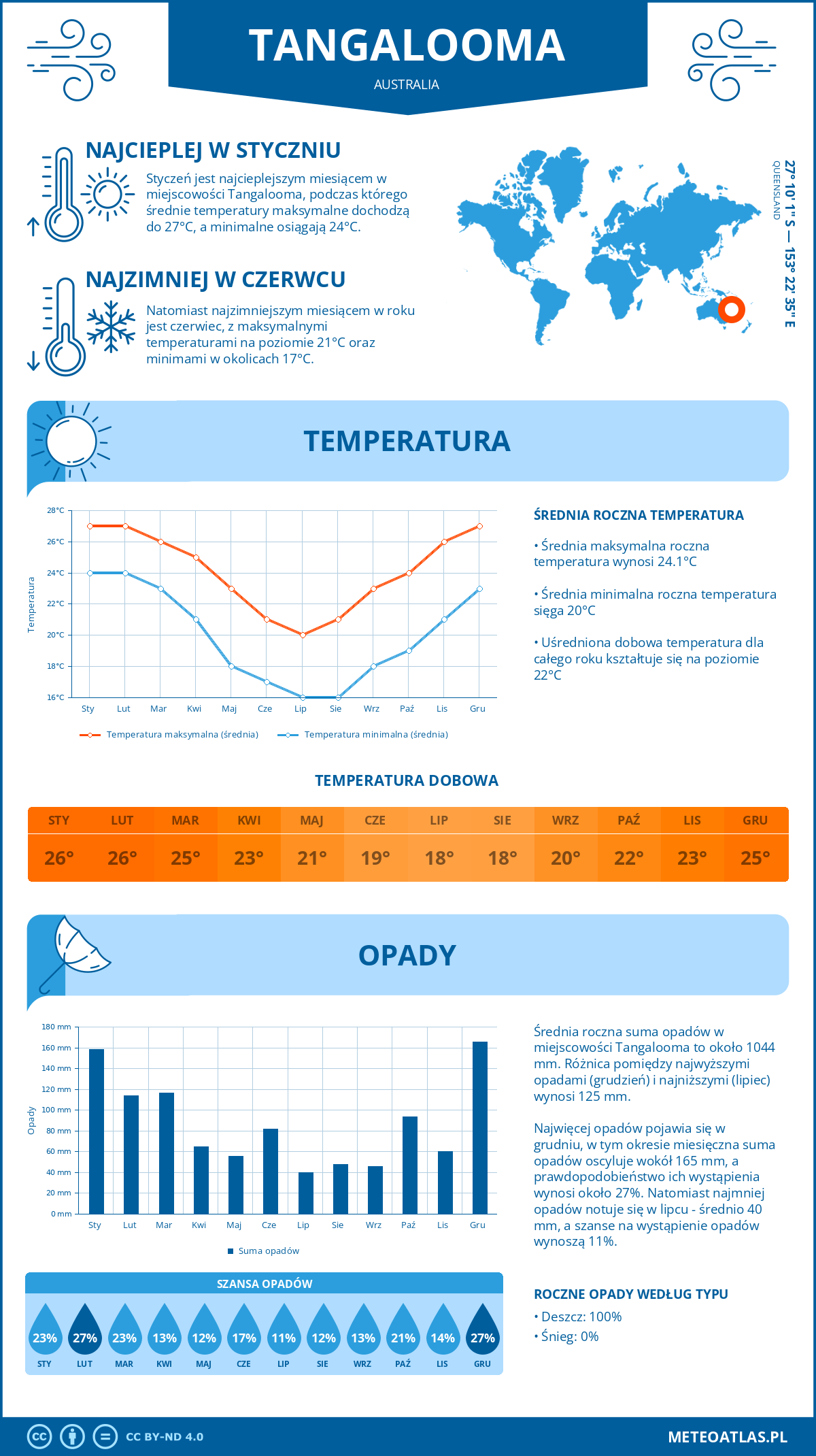 Infografika: Tangalooma (Australia) – miesięczne temperatury i opady z wykresami rocznych trendów pogodowych