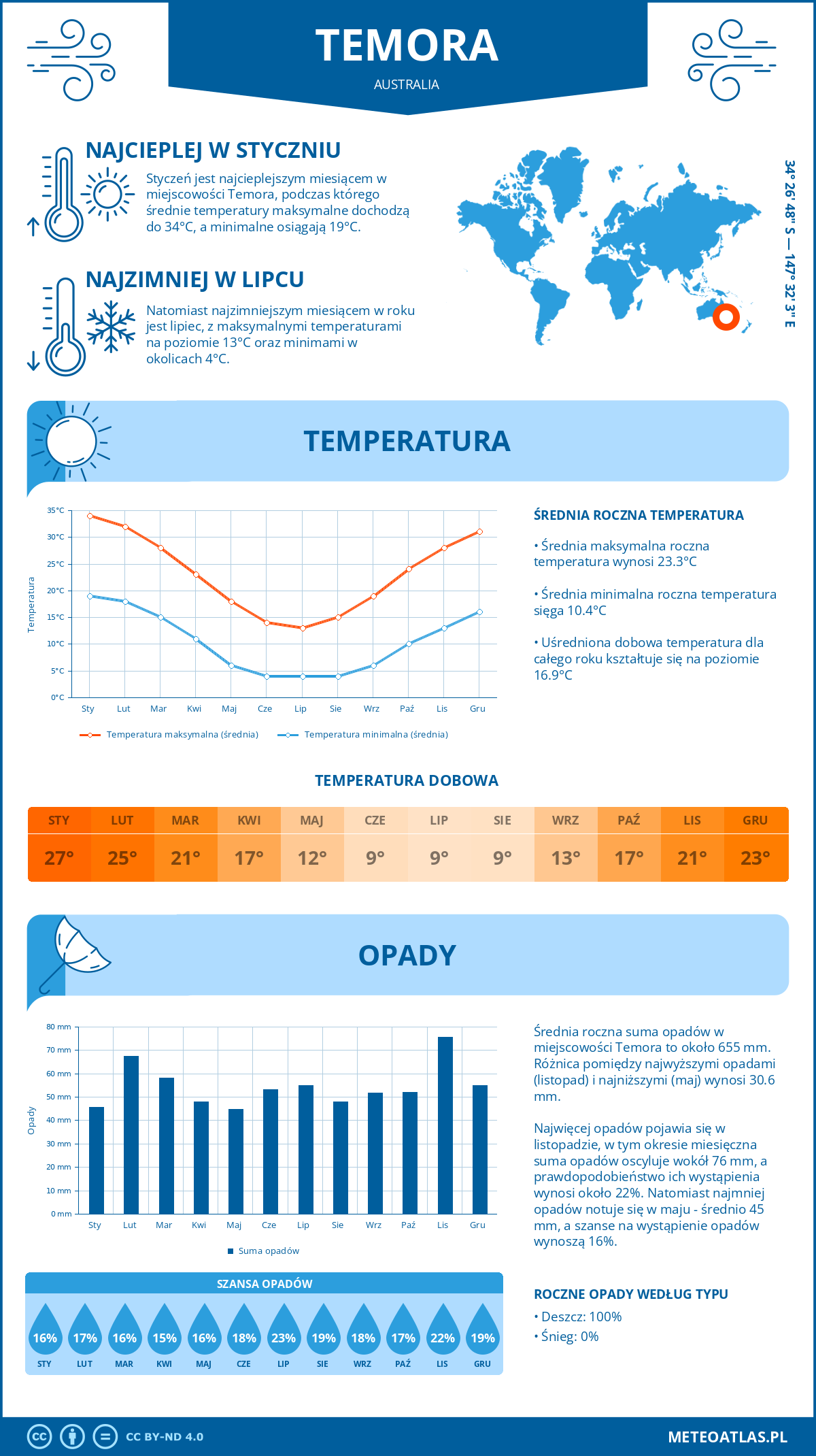 Infografika: Temora (Australia) – miesięczne temperatury i opady z wykresami rocznych trendów pogodowych