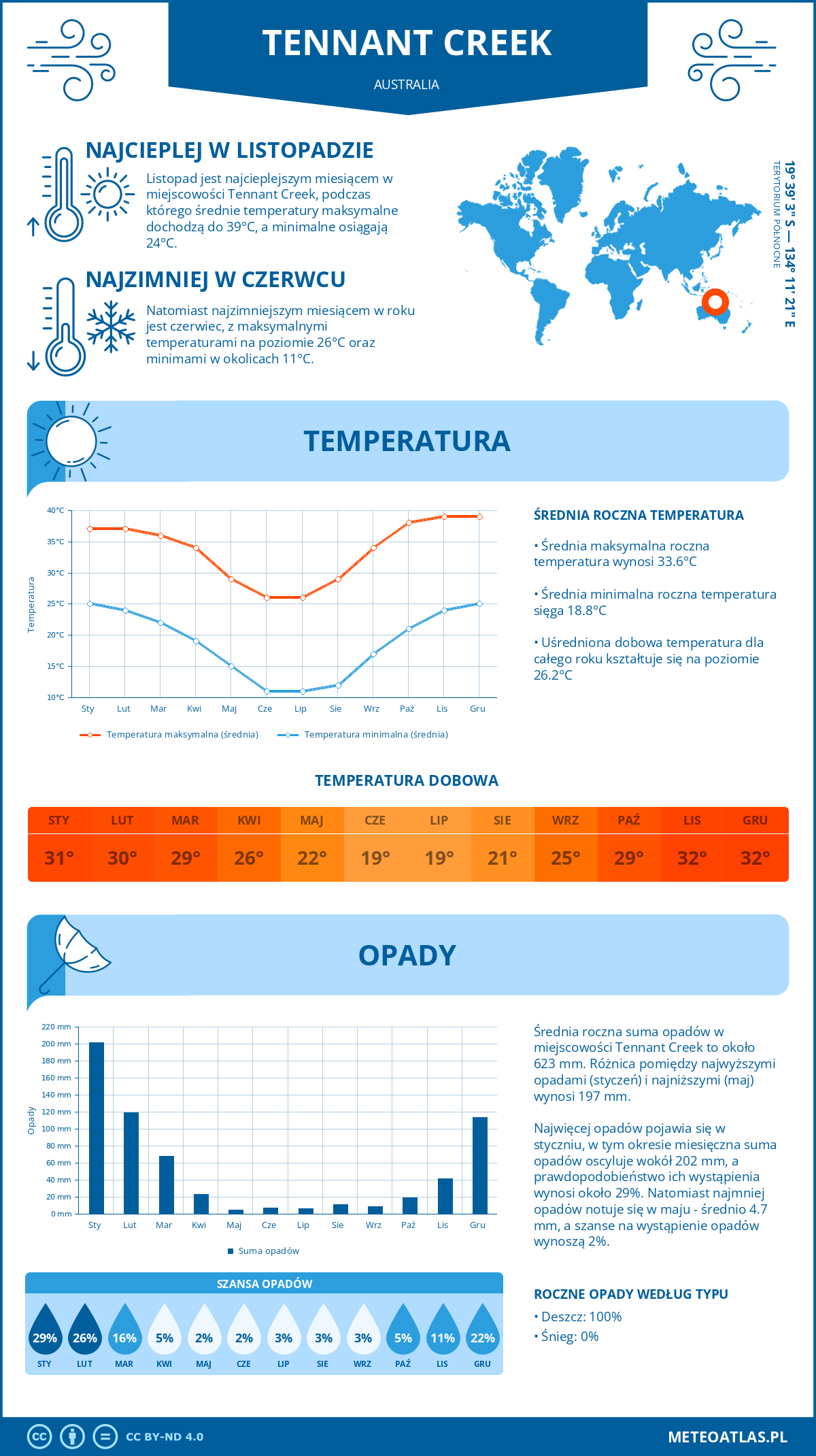 Pogoda Tennant Creek (Australia). Temperatura oraz opady.