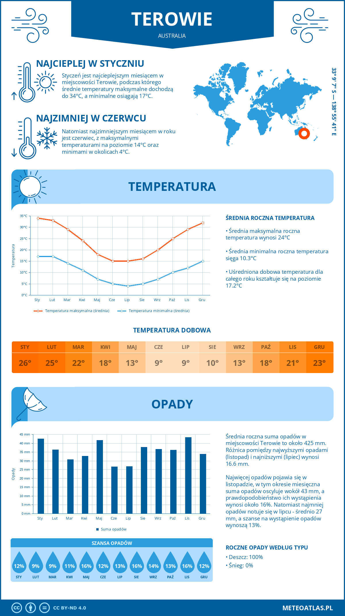 Pogoda Terowie (Australia). Temperatura oraz opady.