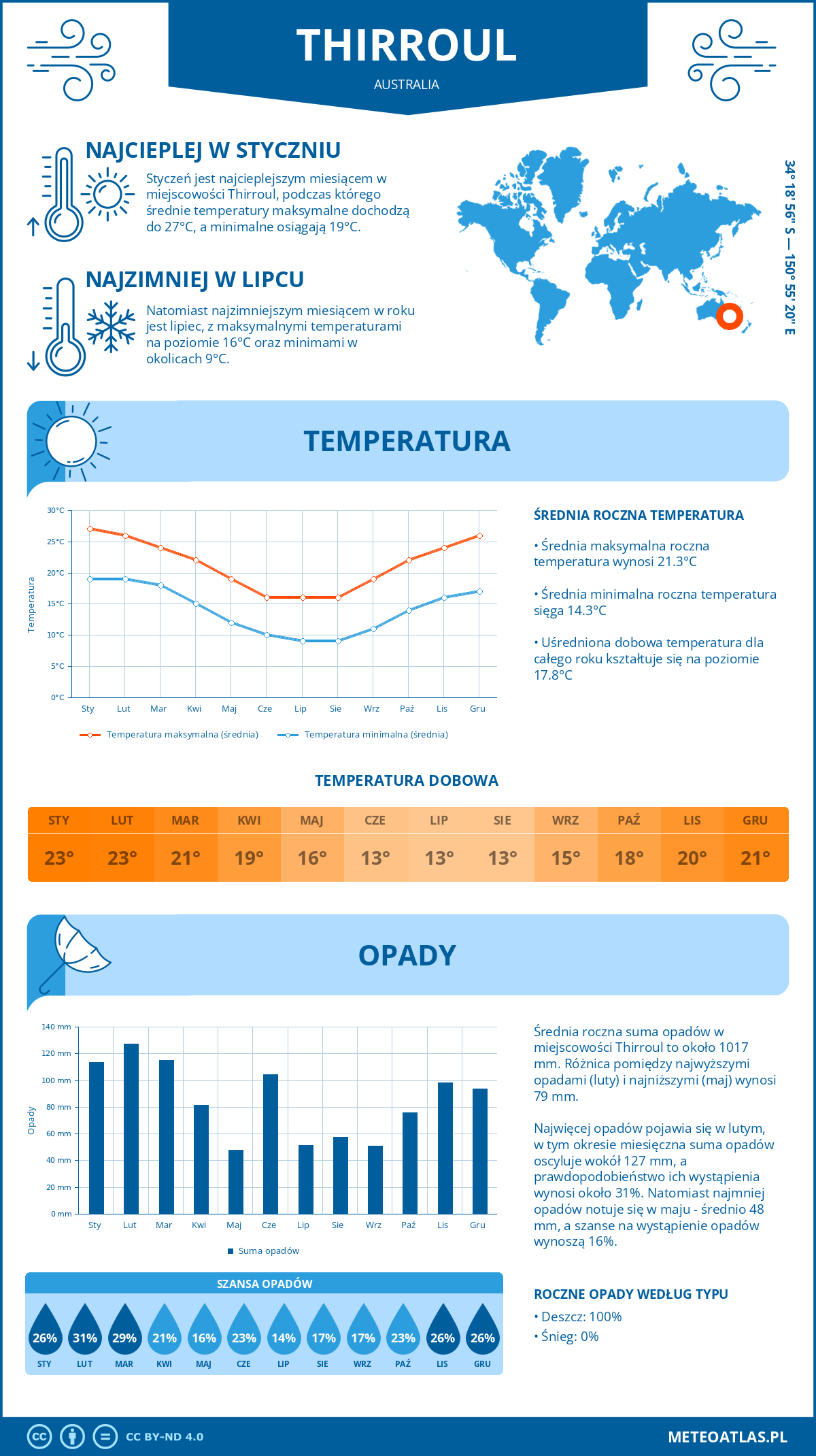 Infografika: Thirroul (Australia) – miesięczne temperatury i opady z wykresami rocznych trendów pogodowych