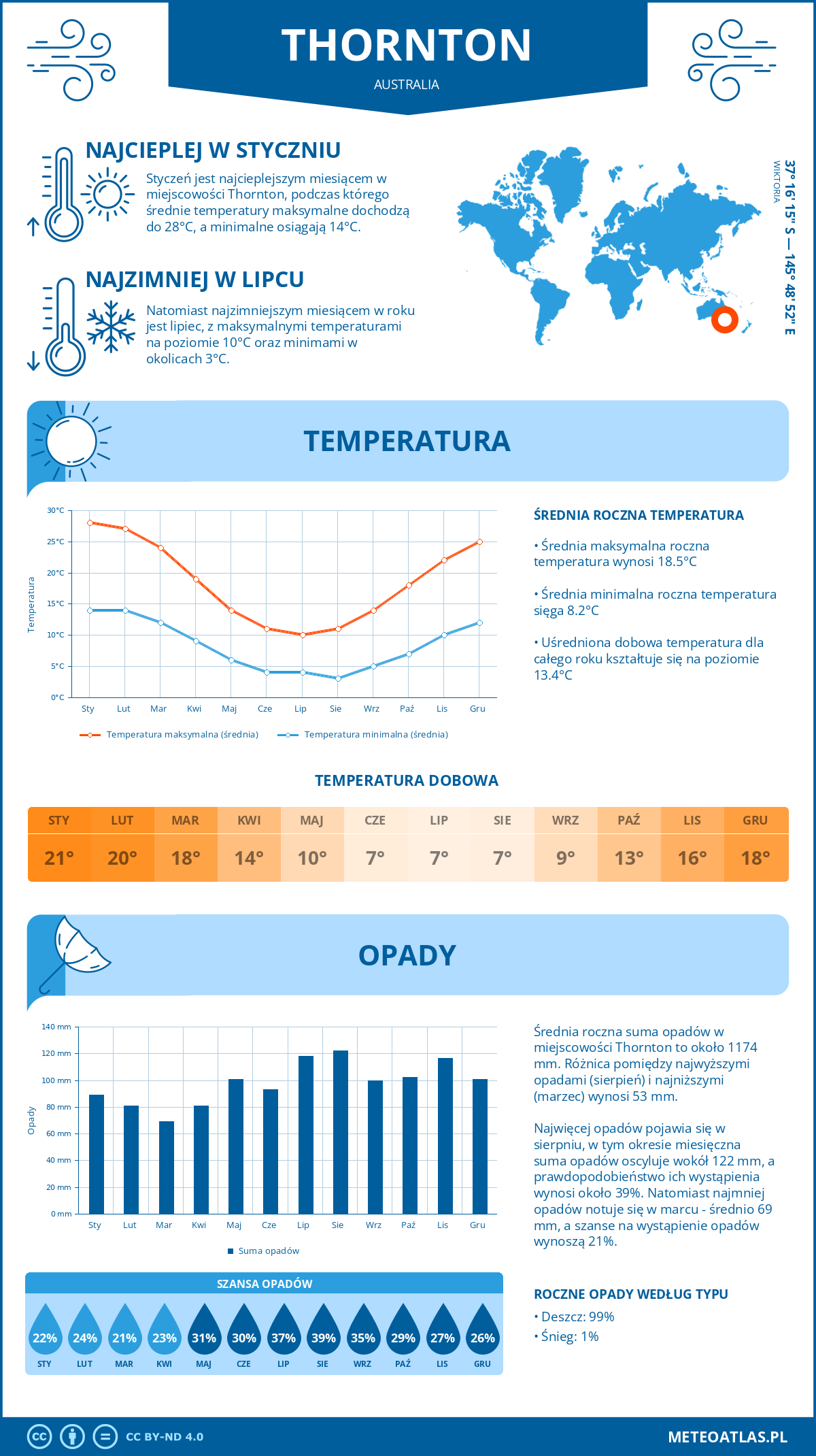 Infografika: Thornton (Australia) – miesięczne temperatury i opady z wykresami rocznych trendów pogodowych