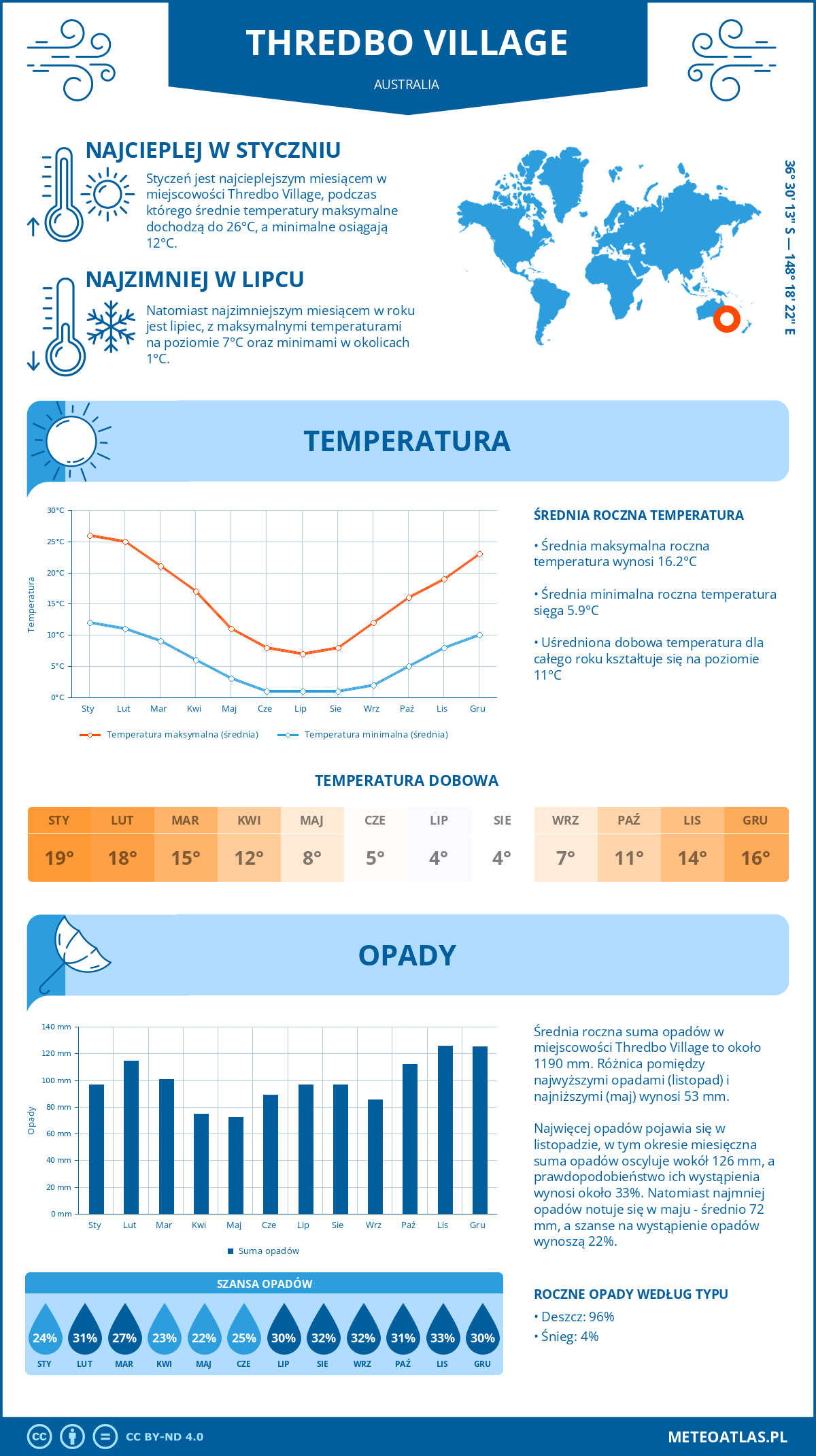 Pogoda Thredbo Village (Australia). Temperatura oraz opady.