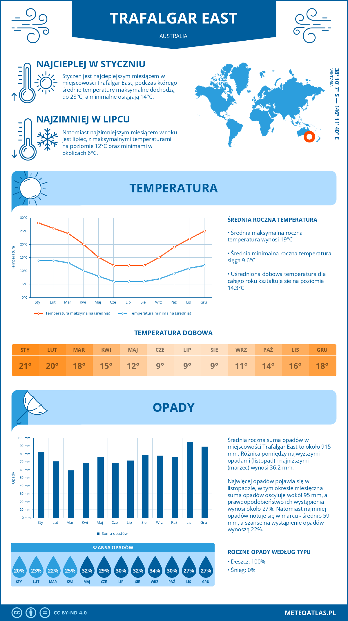 Pogoda Trafalgar East (Australia). Temperatura oraz opady.