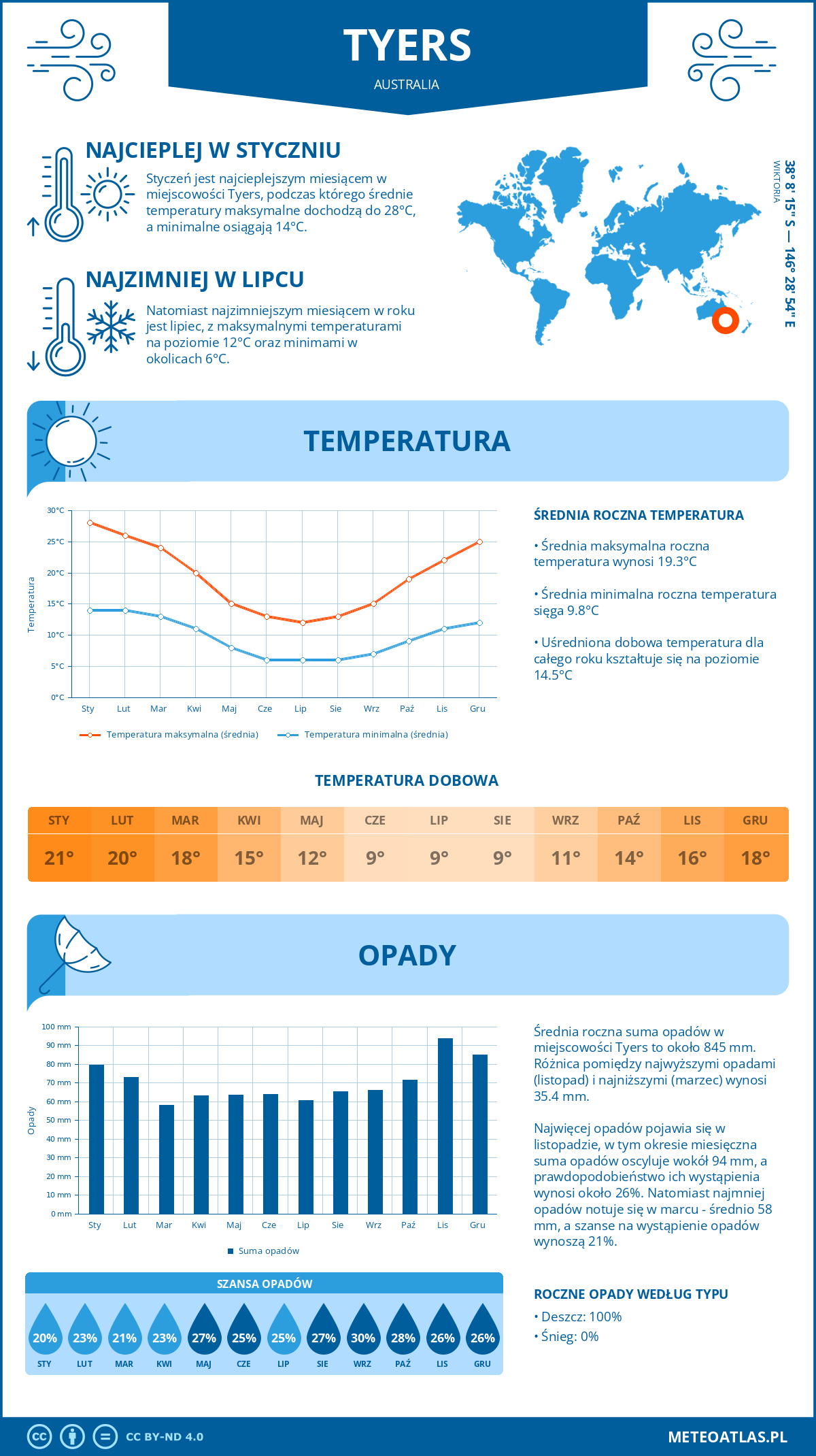 Infografika: Tyers (Australia) – miesięczne temperatury i opady z wykresami rocznych trendów pogodowych