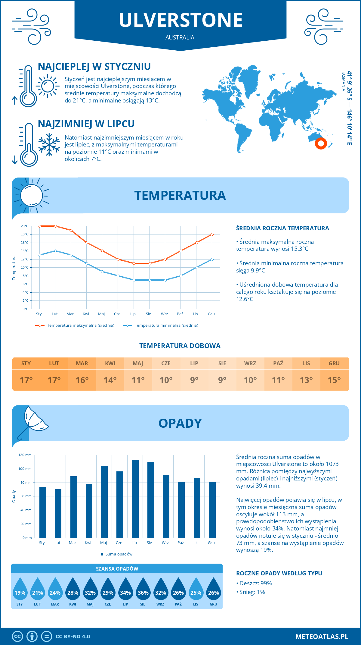 Infografika: Ulverstone (Australia) – miesięczne temperatury i opady z wykresami rocznych trendów pogodowych