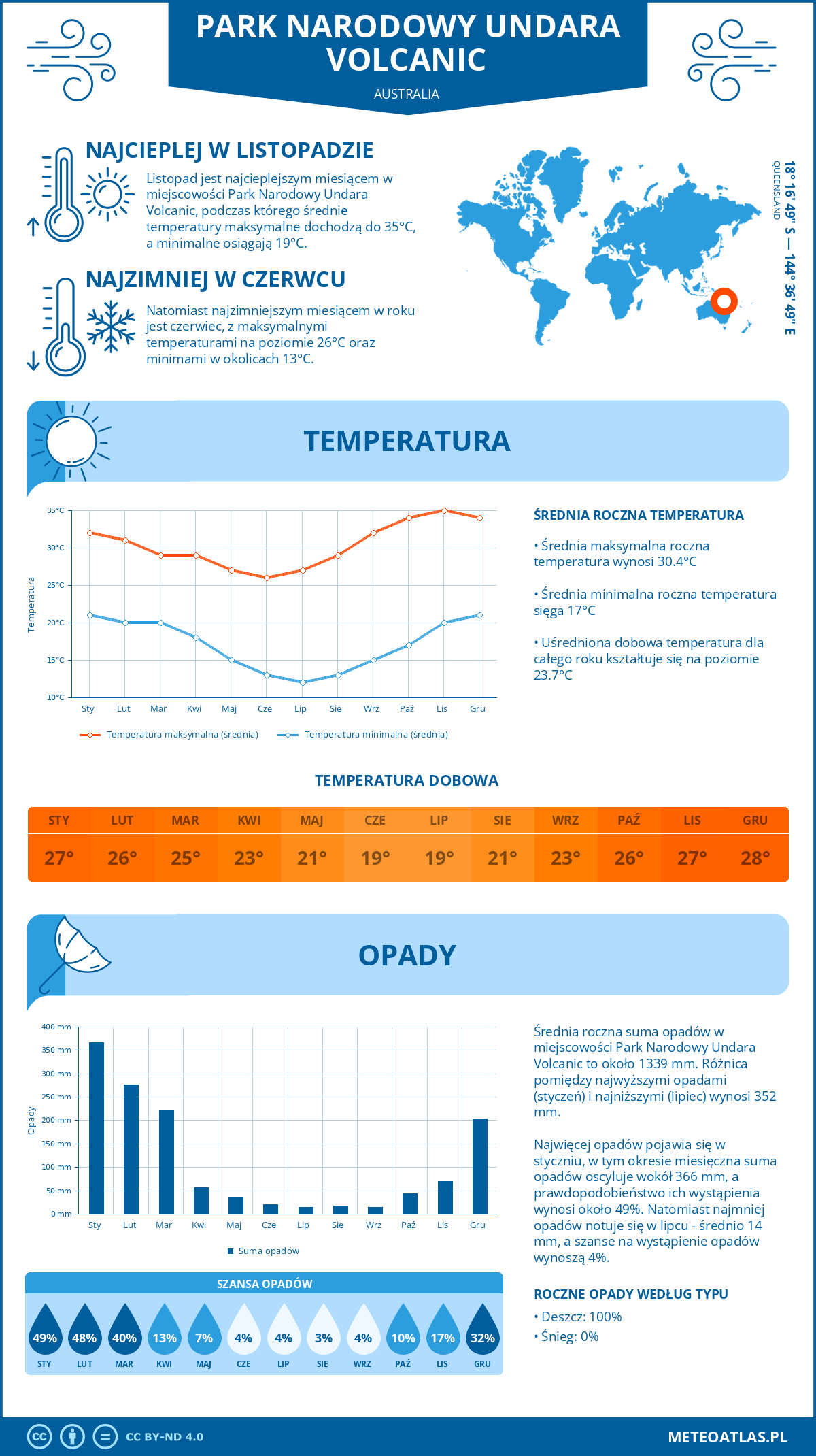 Infografika: Park Narodowy Undara Volcanic (Australia) - miesięczne temperatury i opady z wykresami rocznych trendów pogodowych