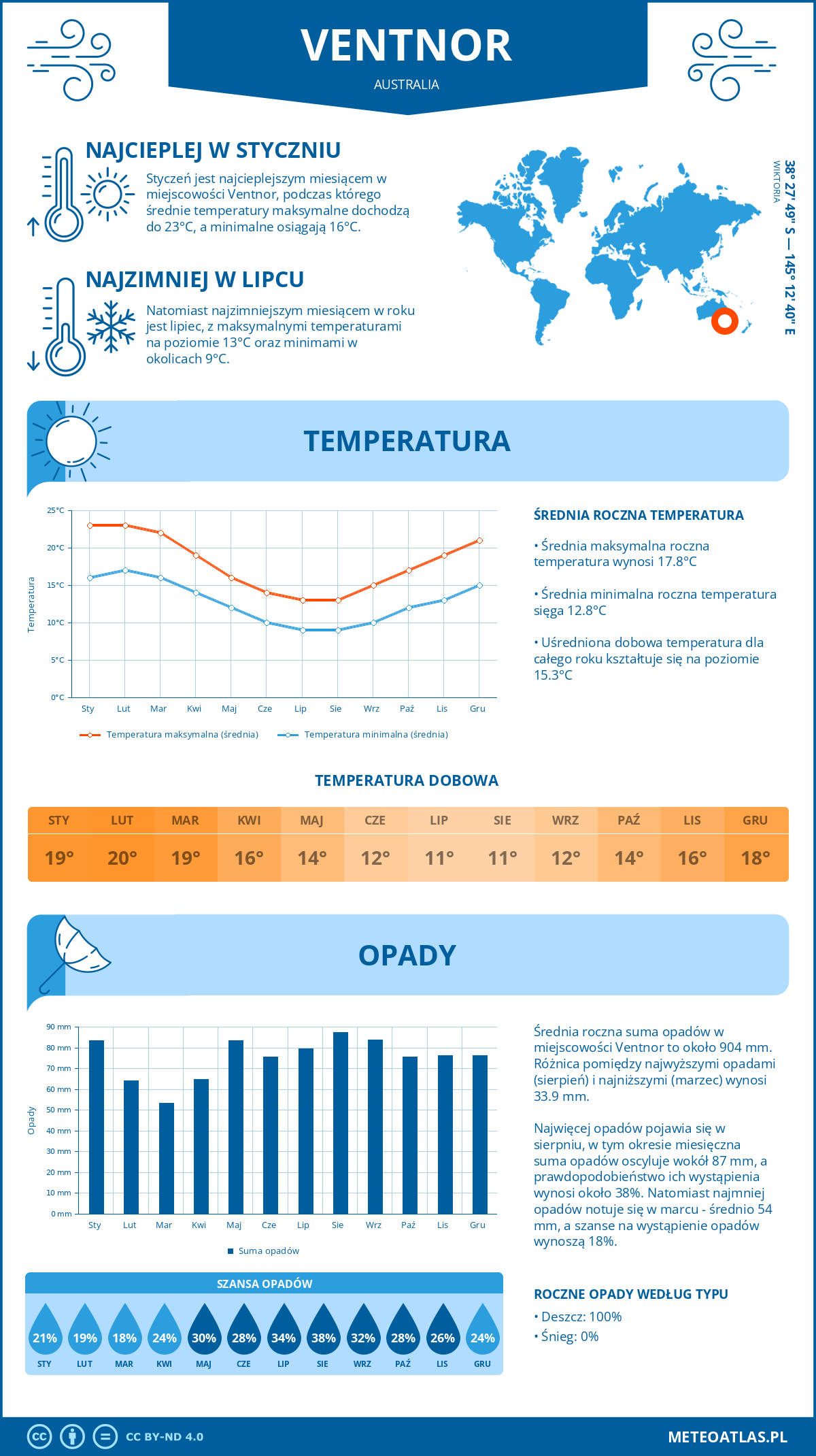 Pogoda Ventnor (Australia). Temperatura oraz opady.