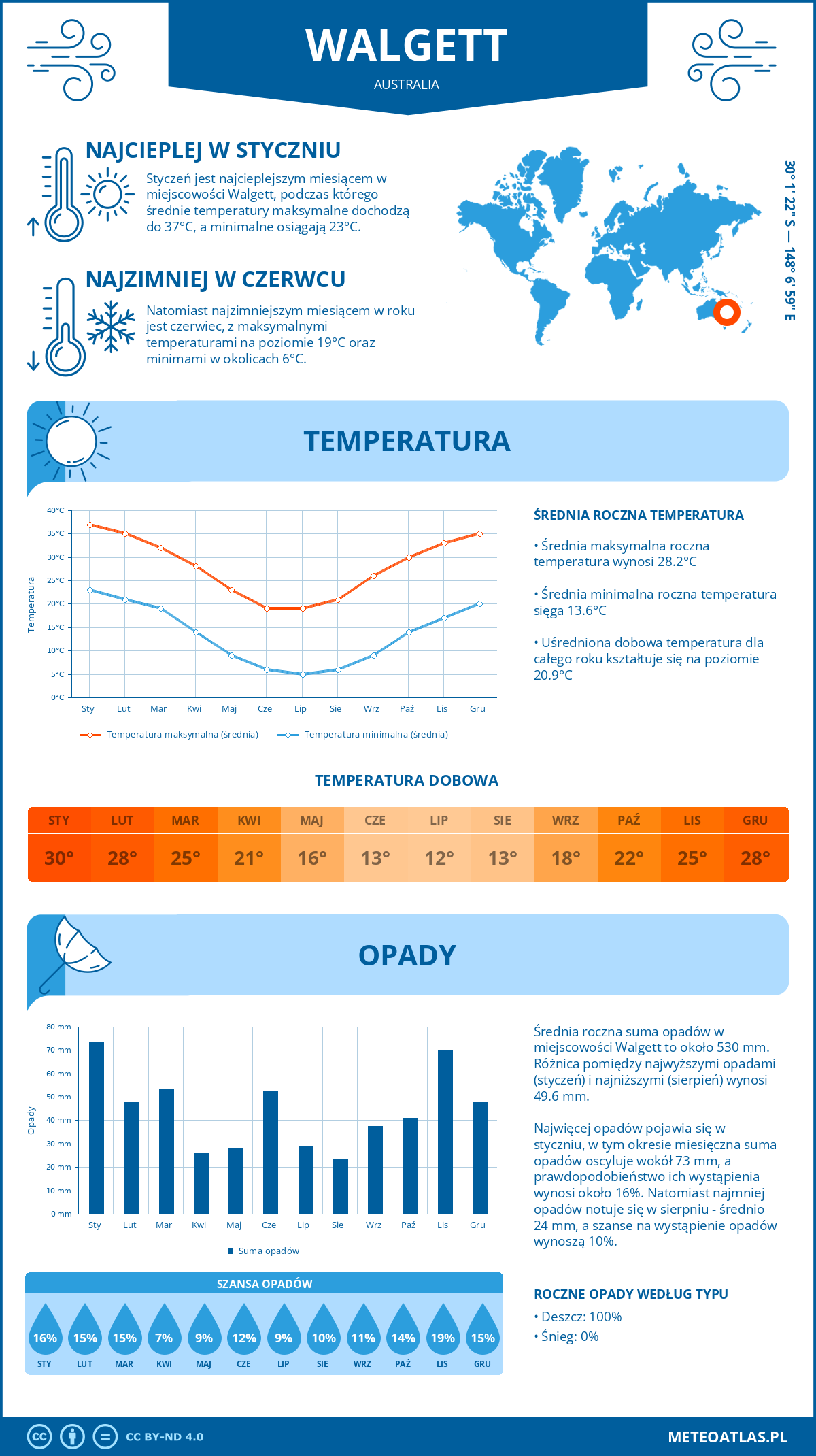 Pogoda Walgett (Australia). Temperatura oraz opady.