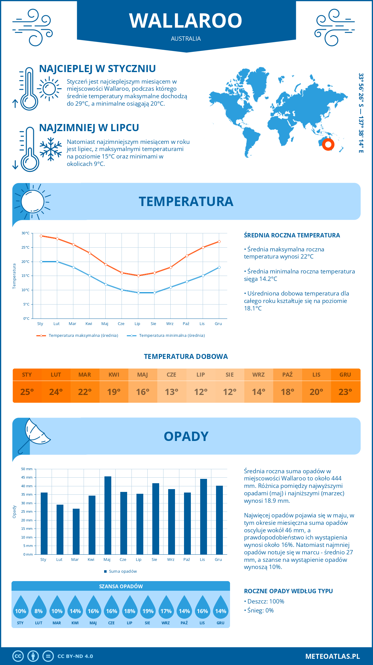 Infografika: Wallaroo (Australia) – miesięczne temperatury i opady z wykresami rocznych trendów pogodowych