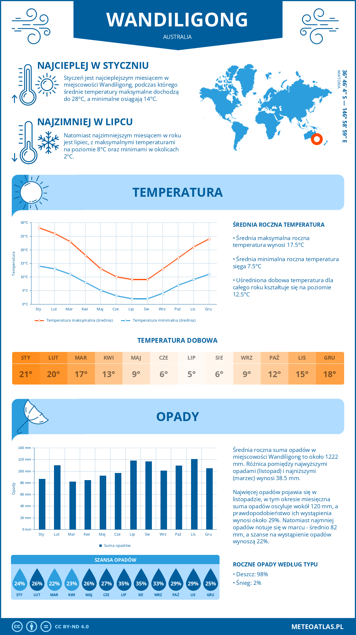 Infografika: Wandiligong (Australia) – miesięczne temperatury i opady z wykresami rocznych trendów pogodowych