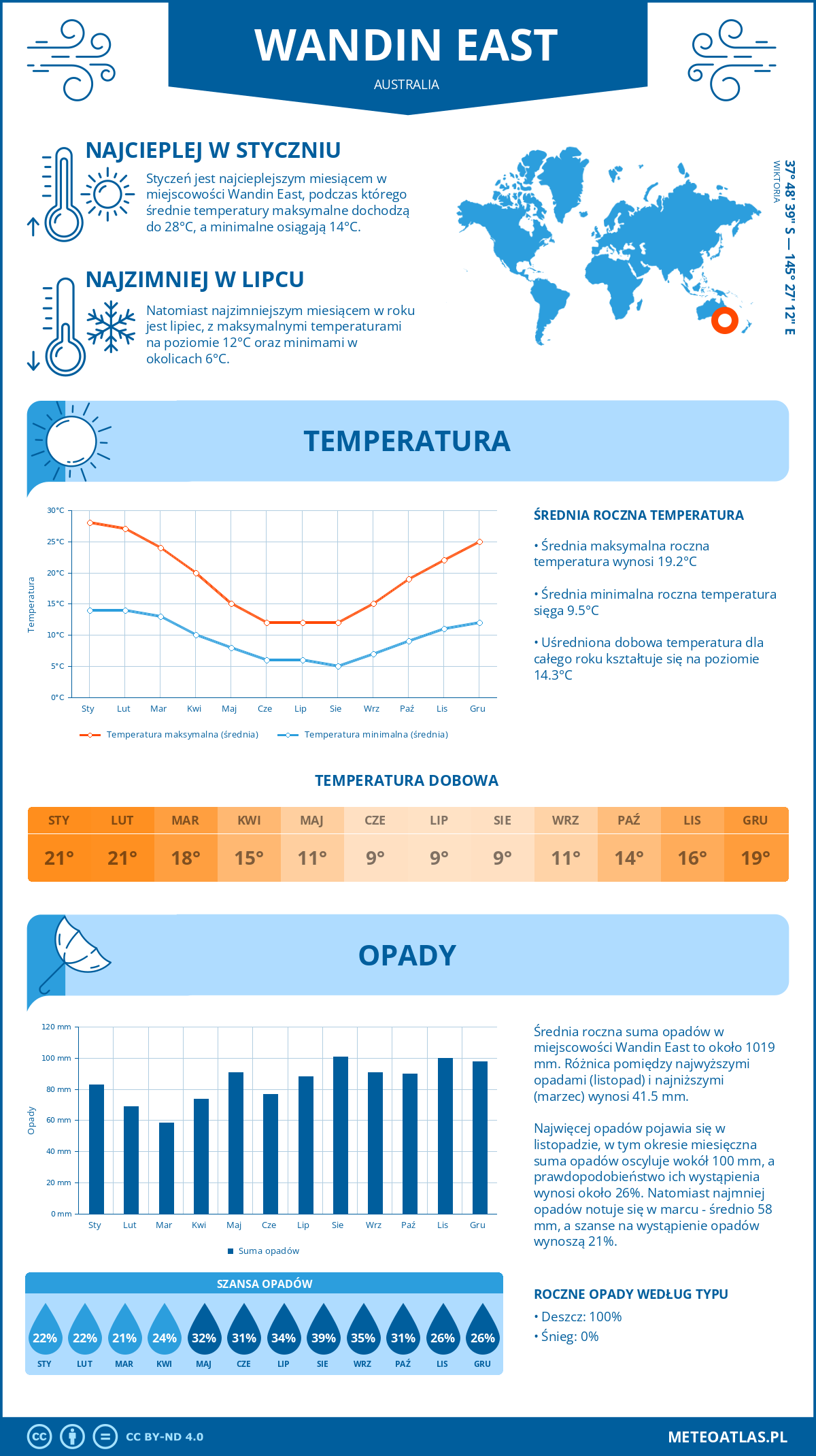 Pogoda Wandin East (Australia). Temperatura oraz opady.