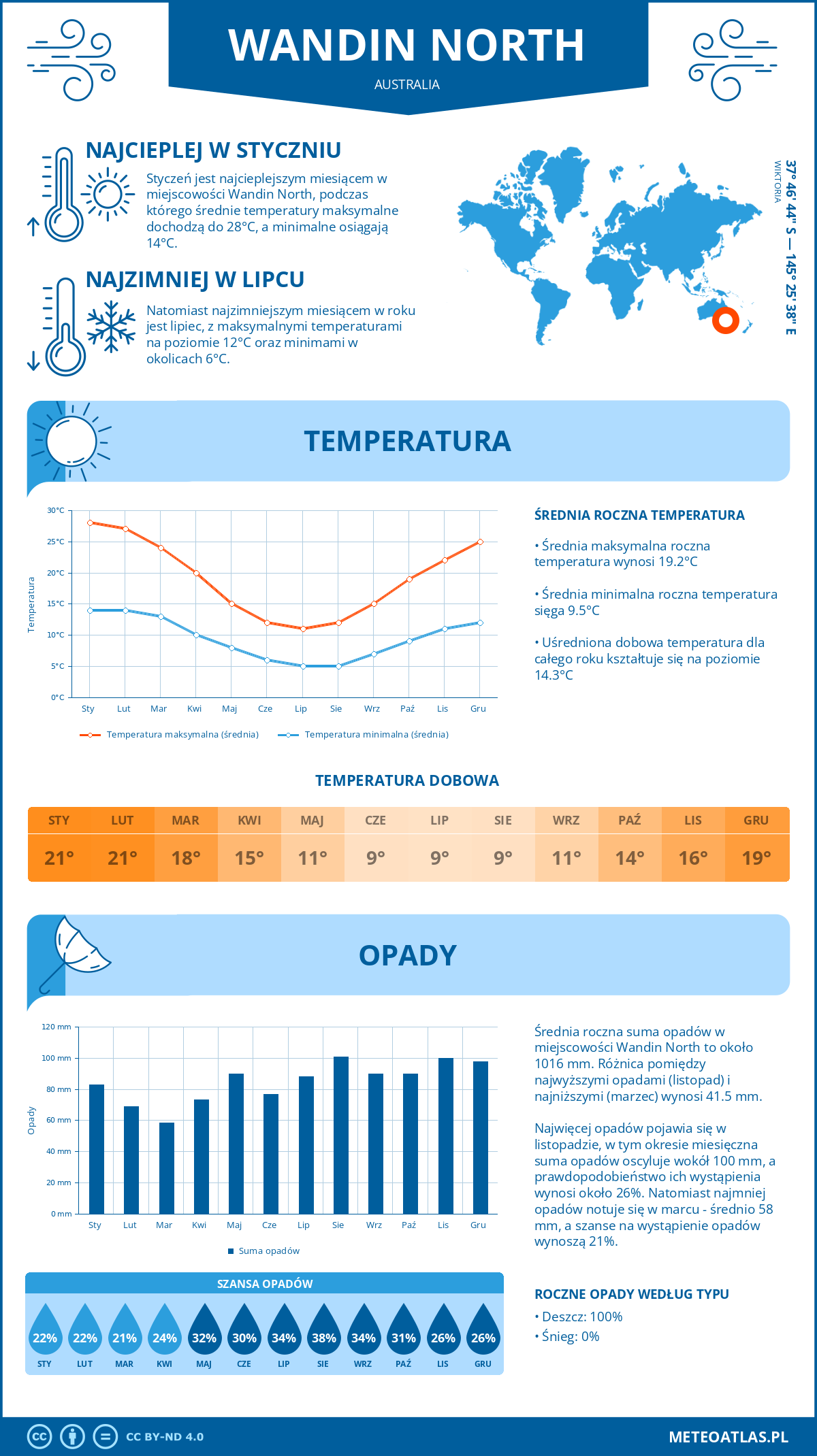 Pogoda Wandin North (Australia). Temperatura oraz opady.