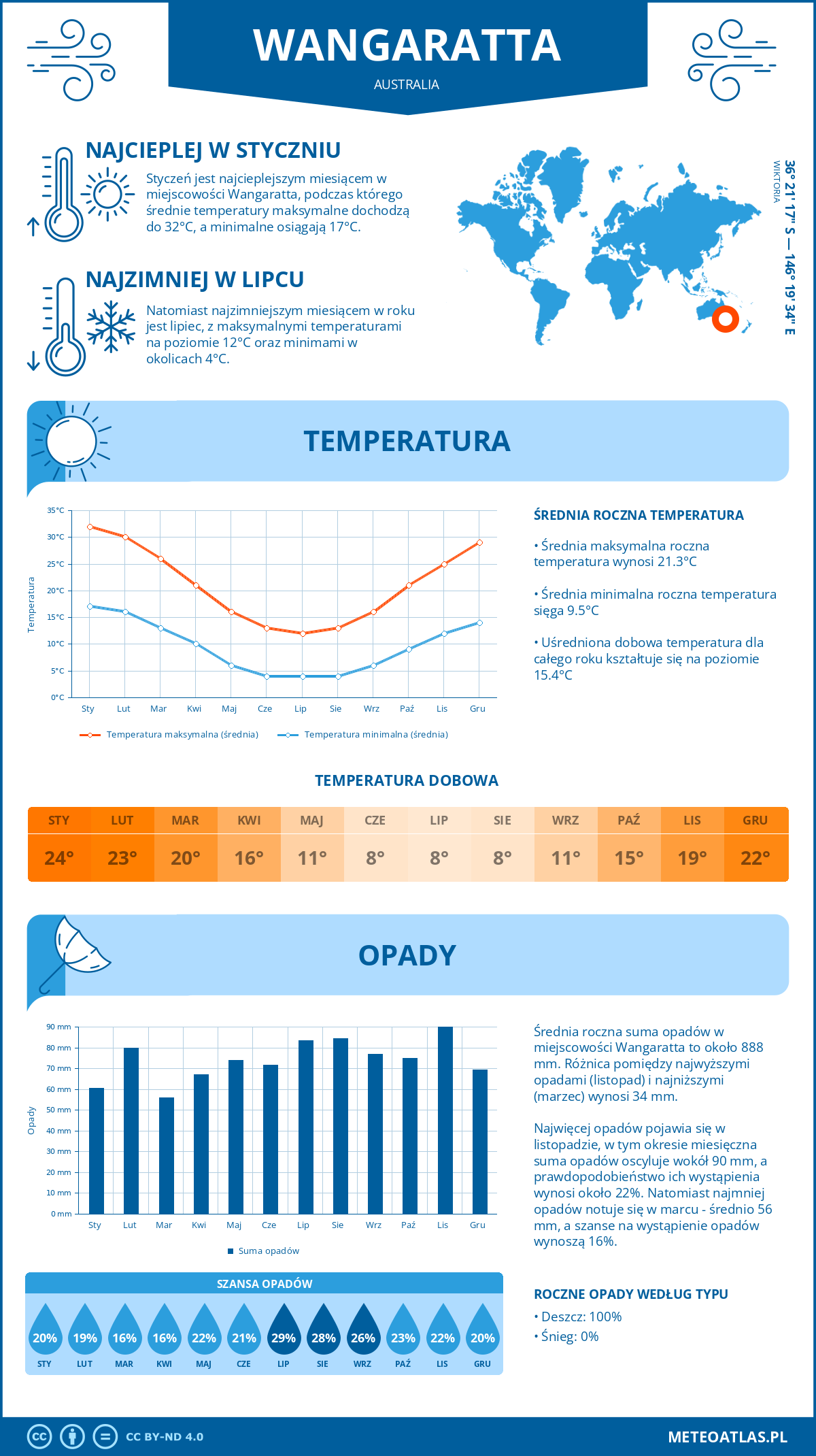 Infografika: Wangaratta (Australia) – miesięczne temperatury i opady z wykresami rocznych trendów pogodowych