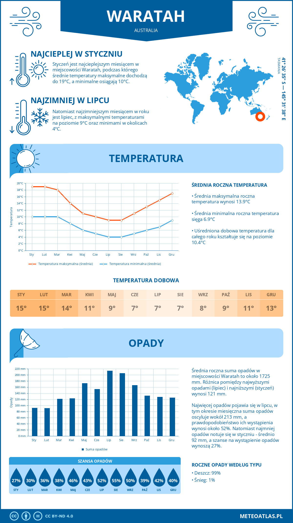 Pogoda Waratah (Australia). Temperatura oraz opady.