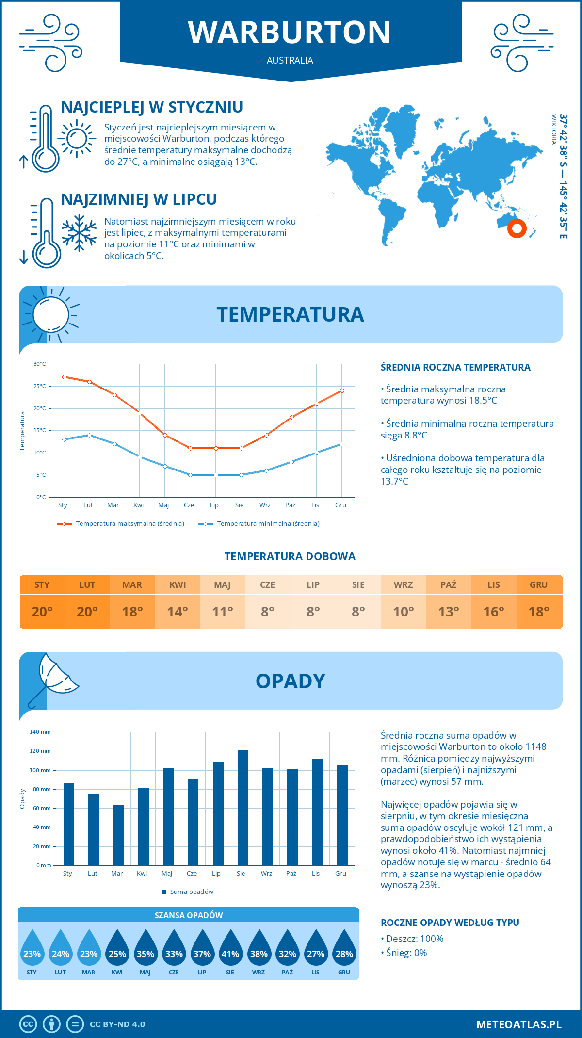 Pogoda Warburton (Australia). Temperatura oraz opady.