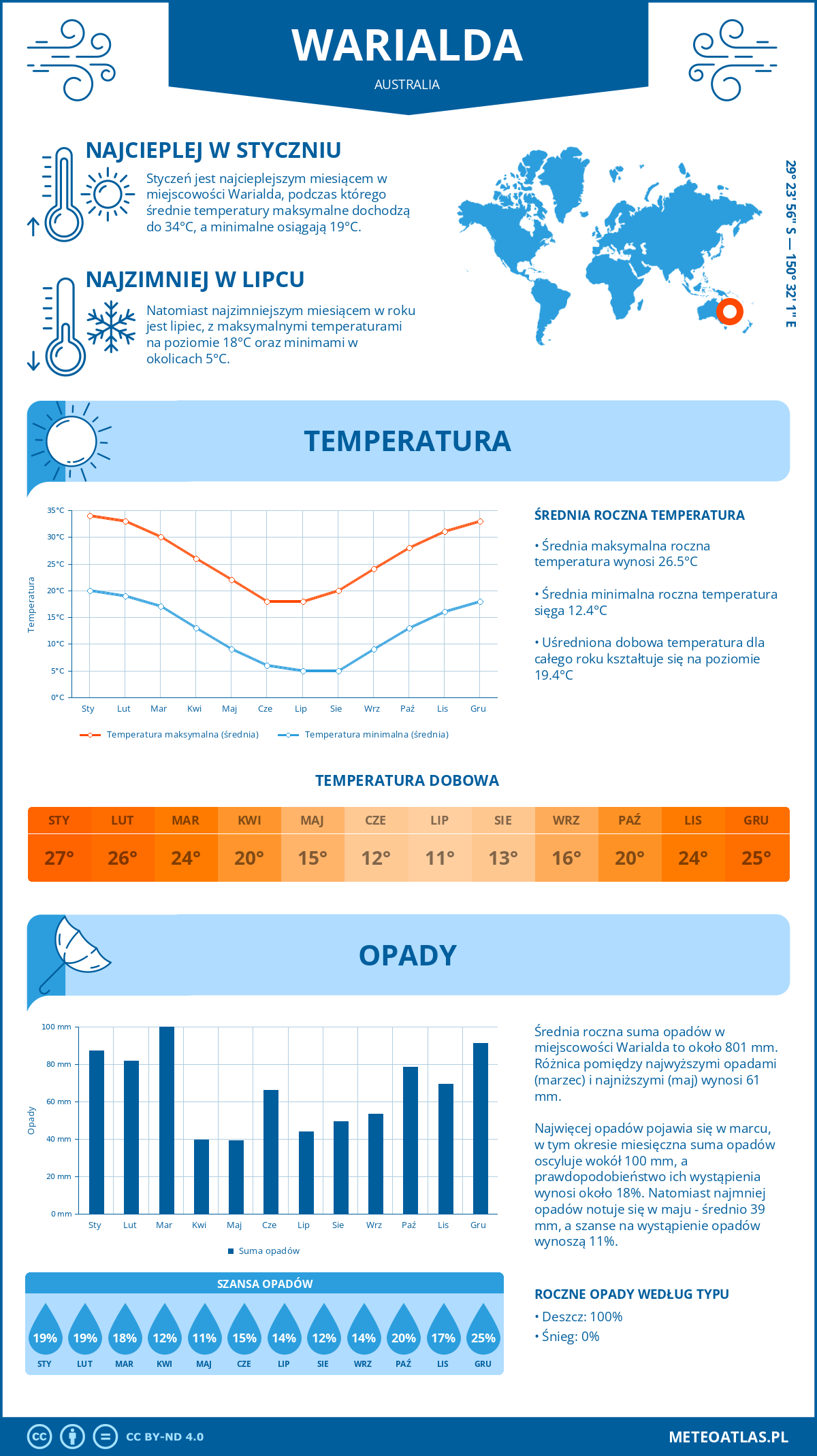 Infografika: Warialda (Australia) – miesięczne temperatury i opady z wykresami rocznych trendów pogodowych