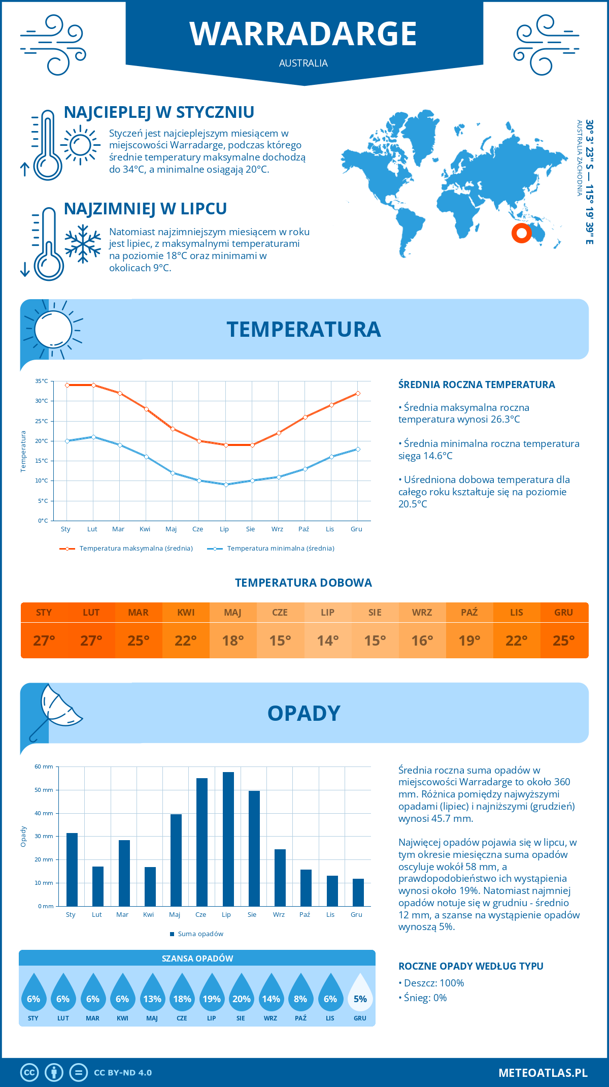 Pogoda Warradarge (Australia). Temperatura oraz opady.