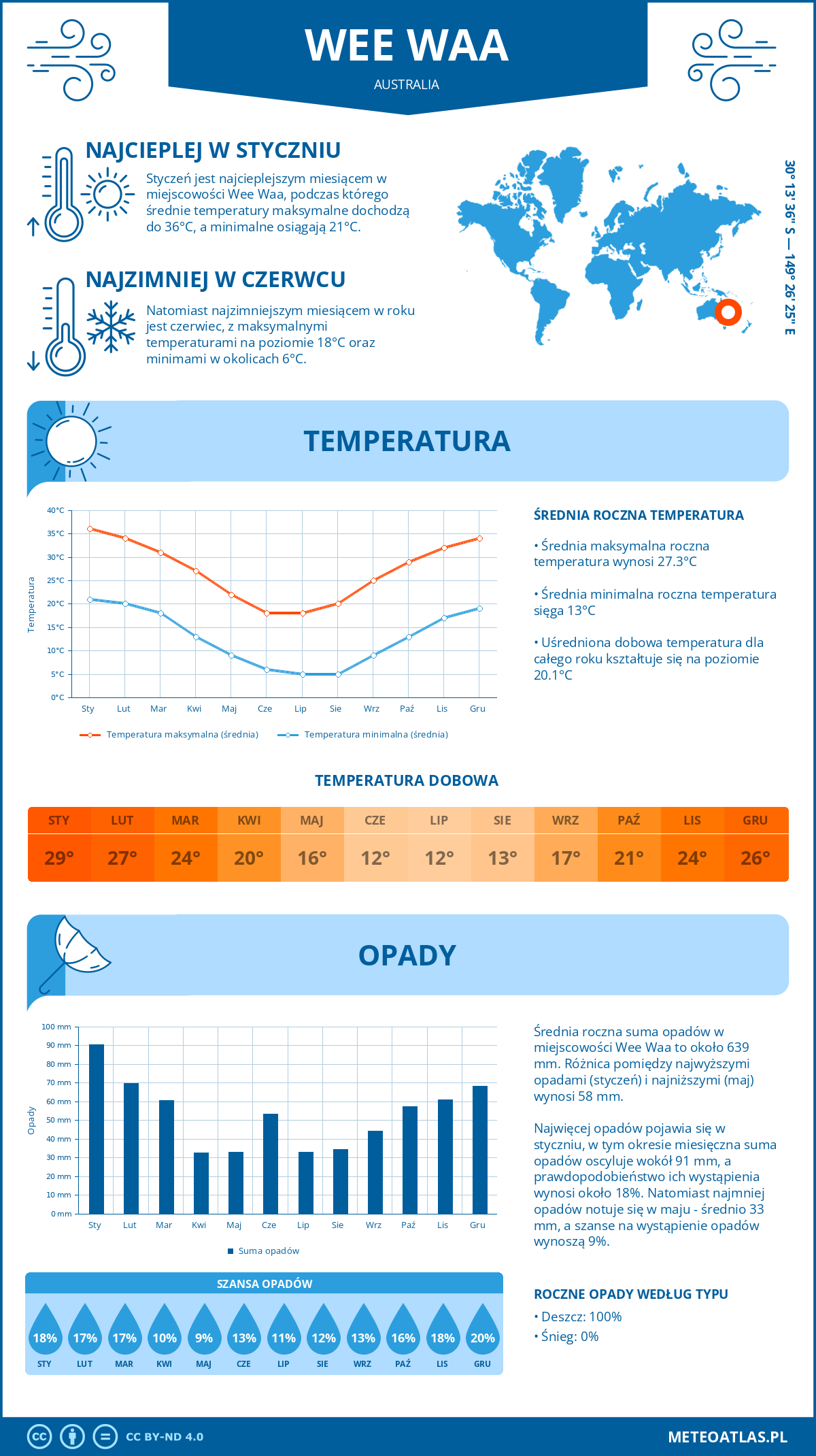 Pogoda Wee Waa (Australia). Temperatura oraz opady.