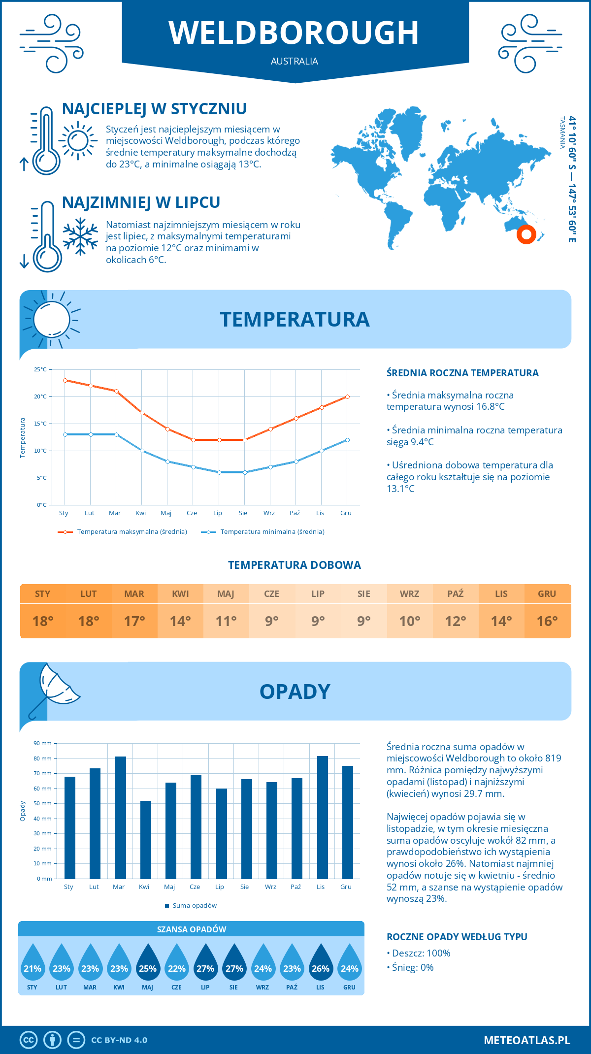 Infografika: Weldborough (Australia) – miesięczne temperatury i opady z wykresami rocznych trendów pogodowych