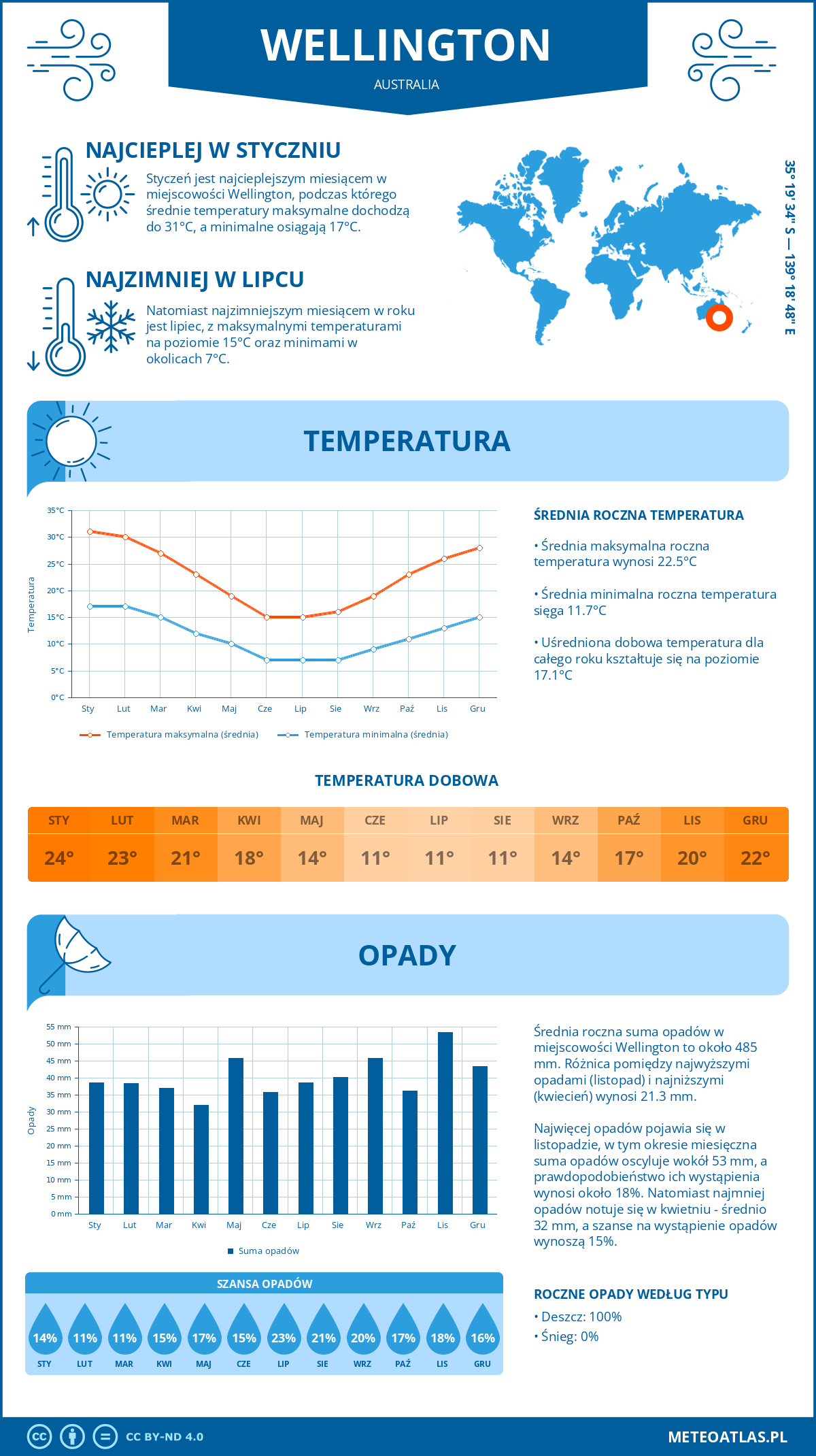 Pogoda Wellington (Australia). Temperatura oraz opady.