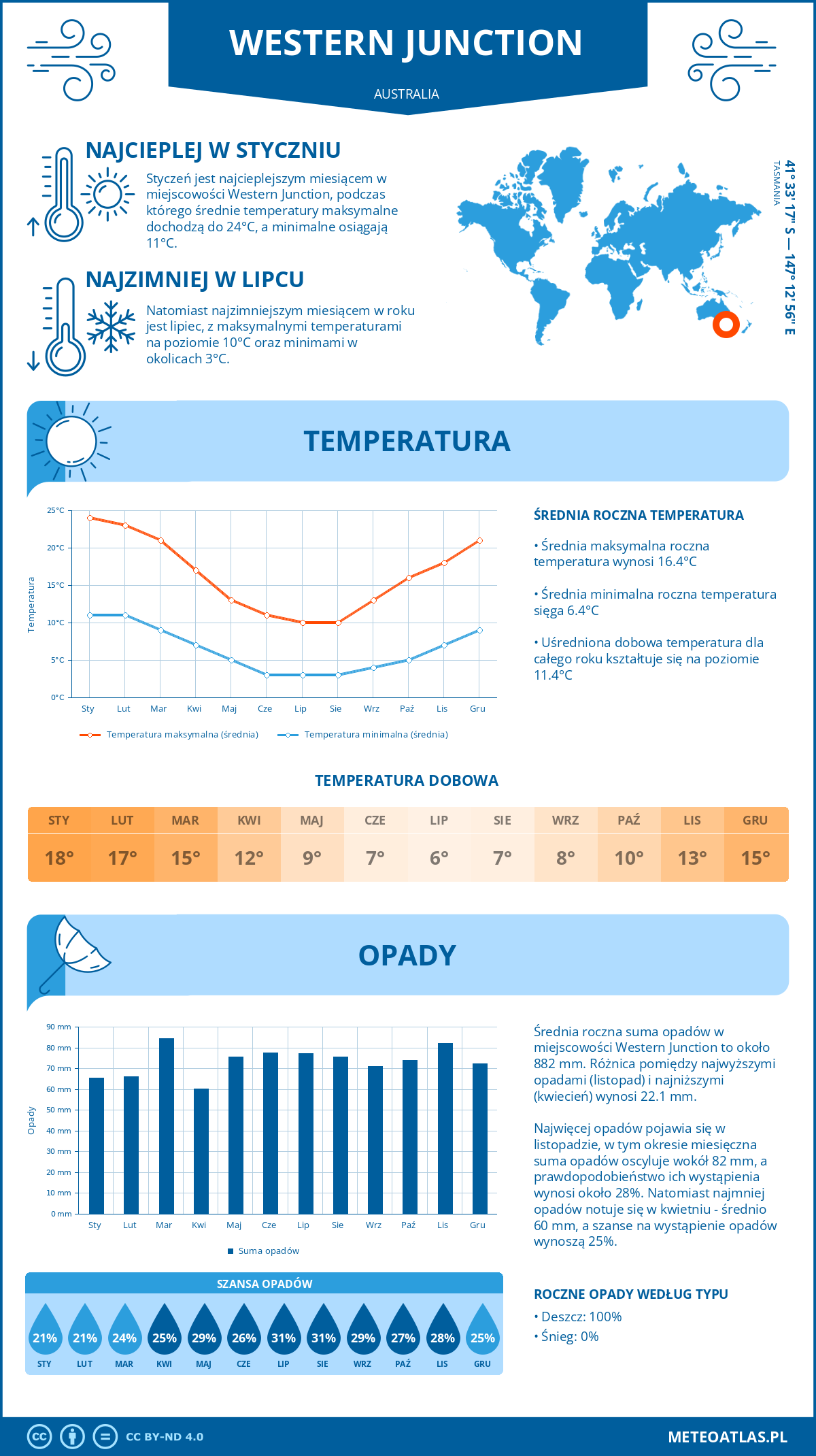 Infografika: Western Junction (Australia) – miesięczne temperatury i opady z wykresami rocznych trendów pogodowych