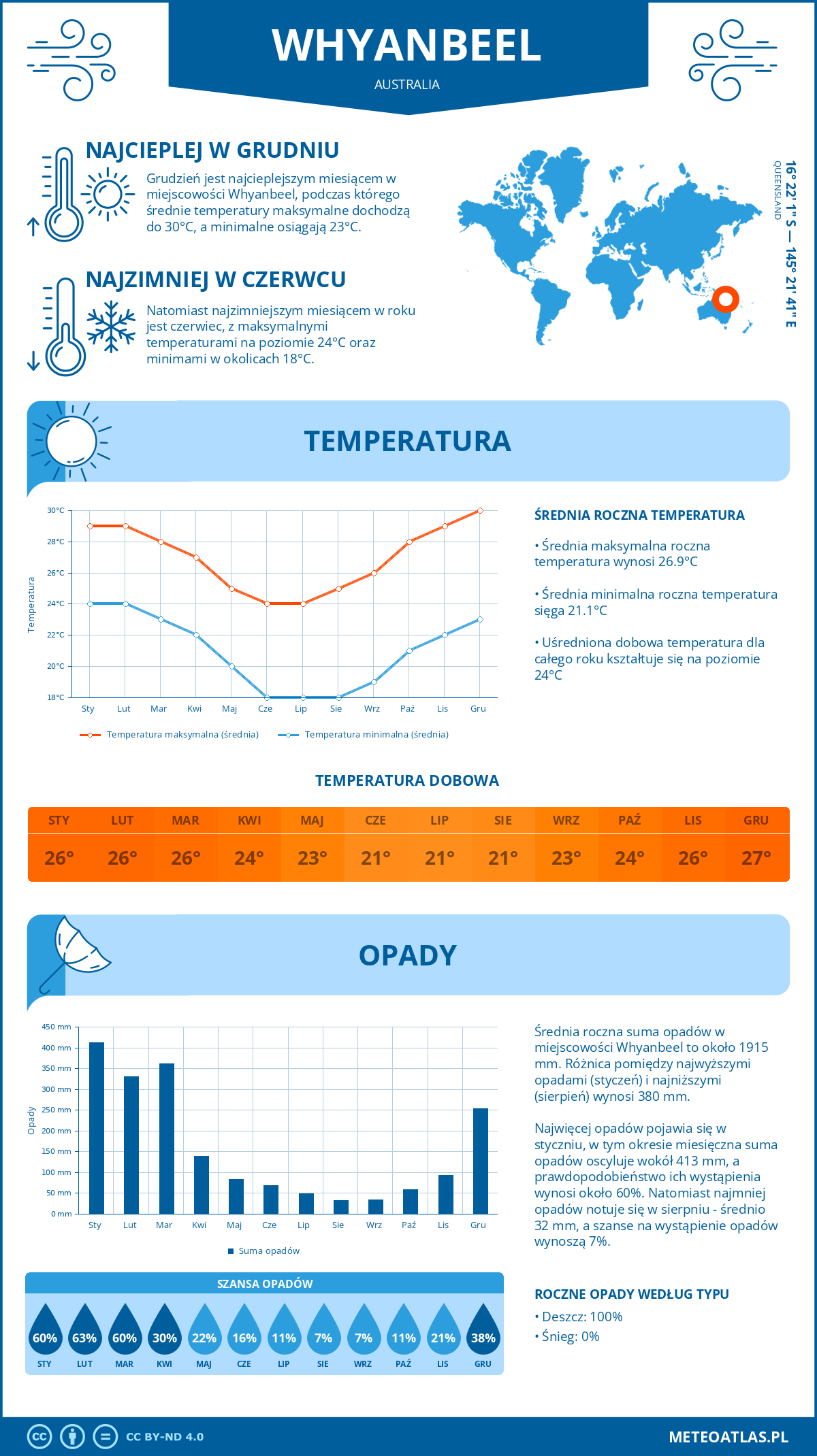 Infografika: Whyanbeel (Australia) – miesięczne temperatury i opady z wykresami rocznych trendów pogodowych