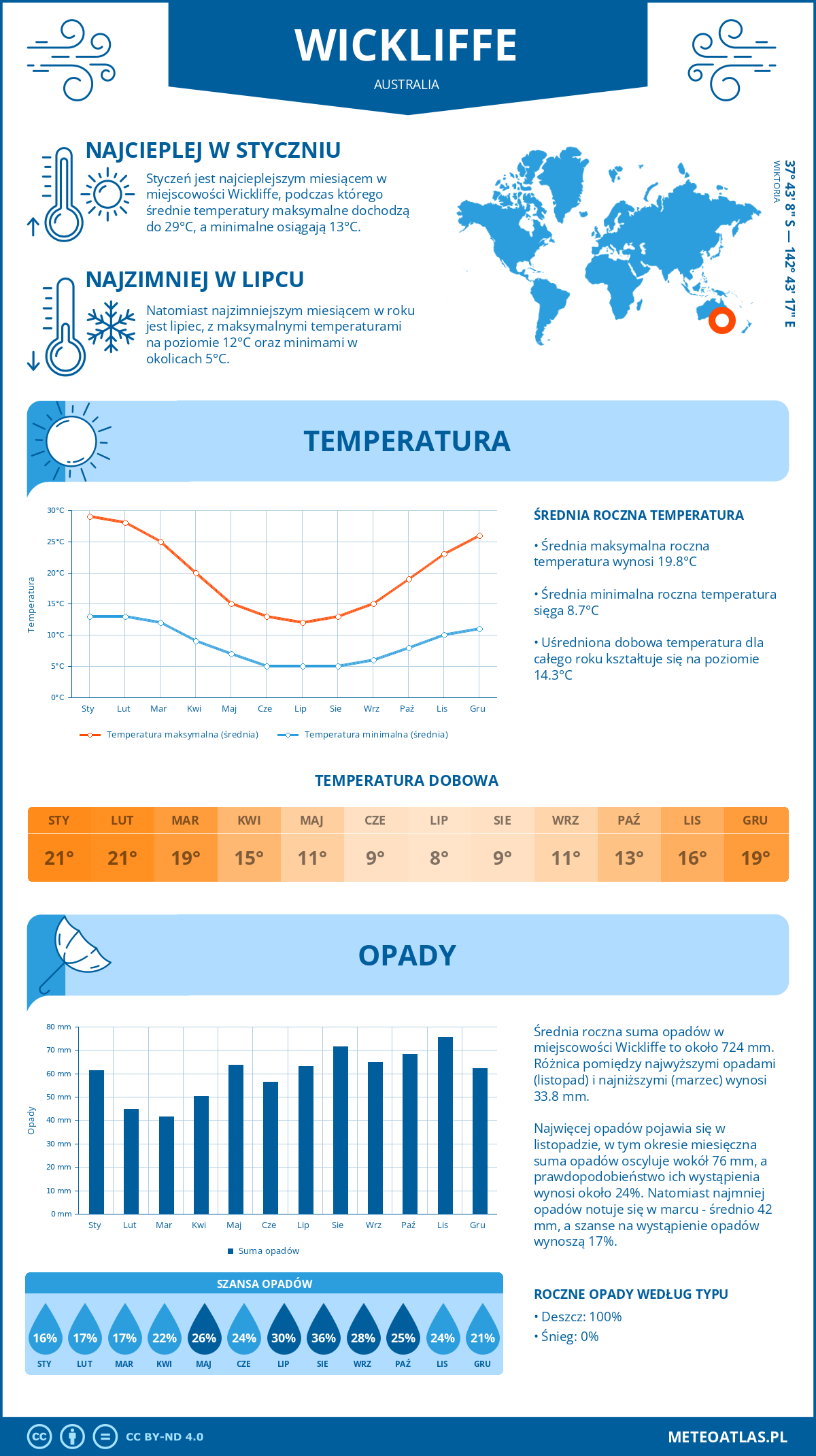 Pogoda Wickliffe (Australia). Temperatura oraz opady.