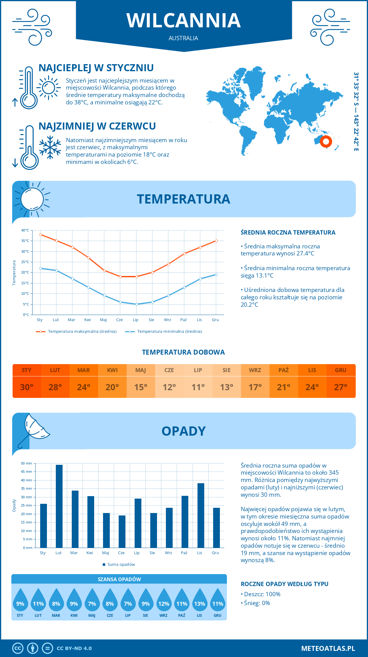 Infografika: Wilcannia (Australia) – miesięczne temperatury i opady z wykresami rocznych trendów pogodowych