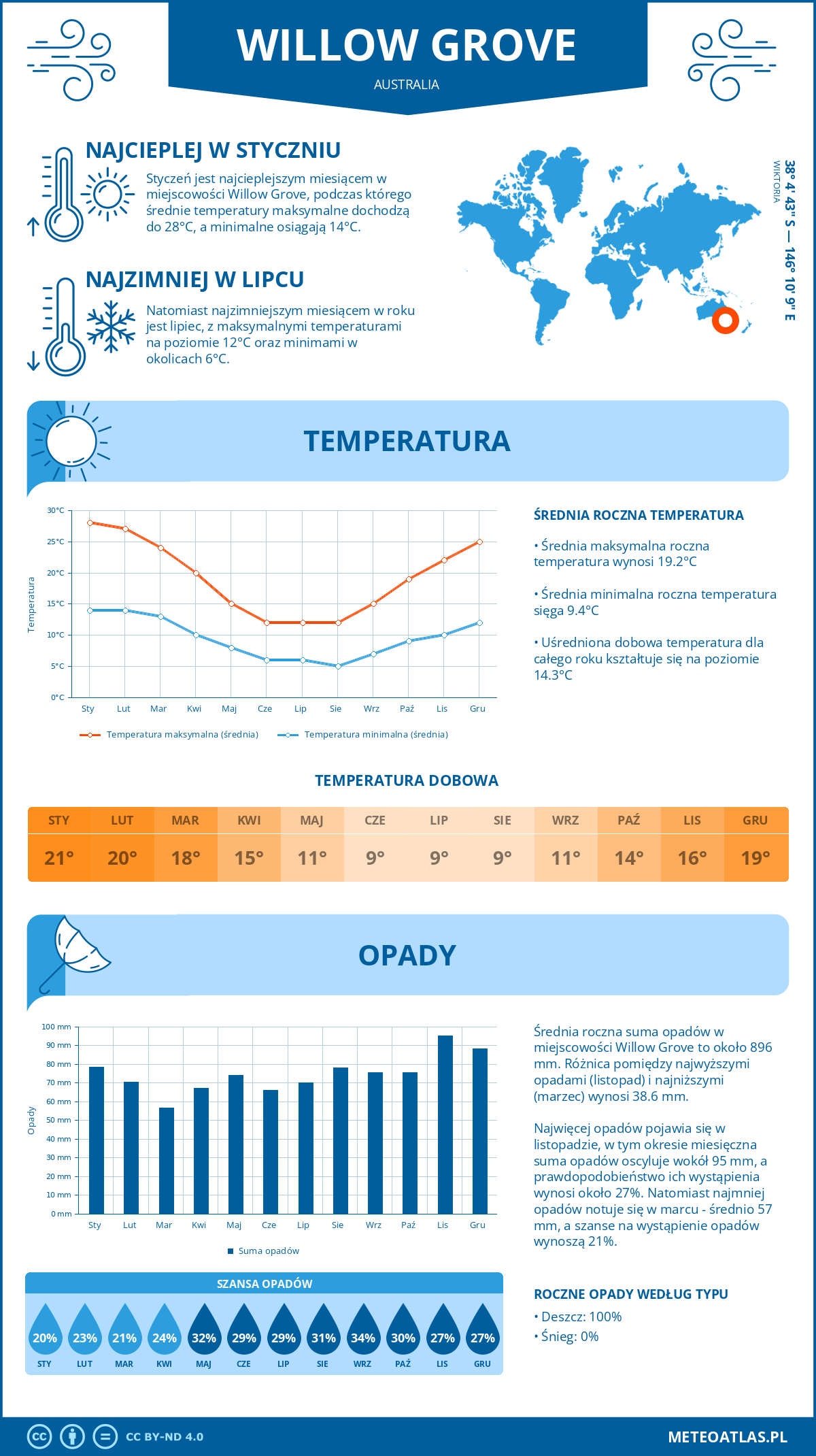 Infografika: Willow Grove (Australia) – miesięczne temperatury i opady z wykresami rocznych trendów pogodowych