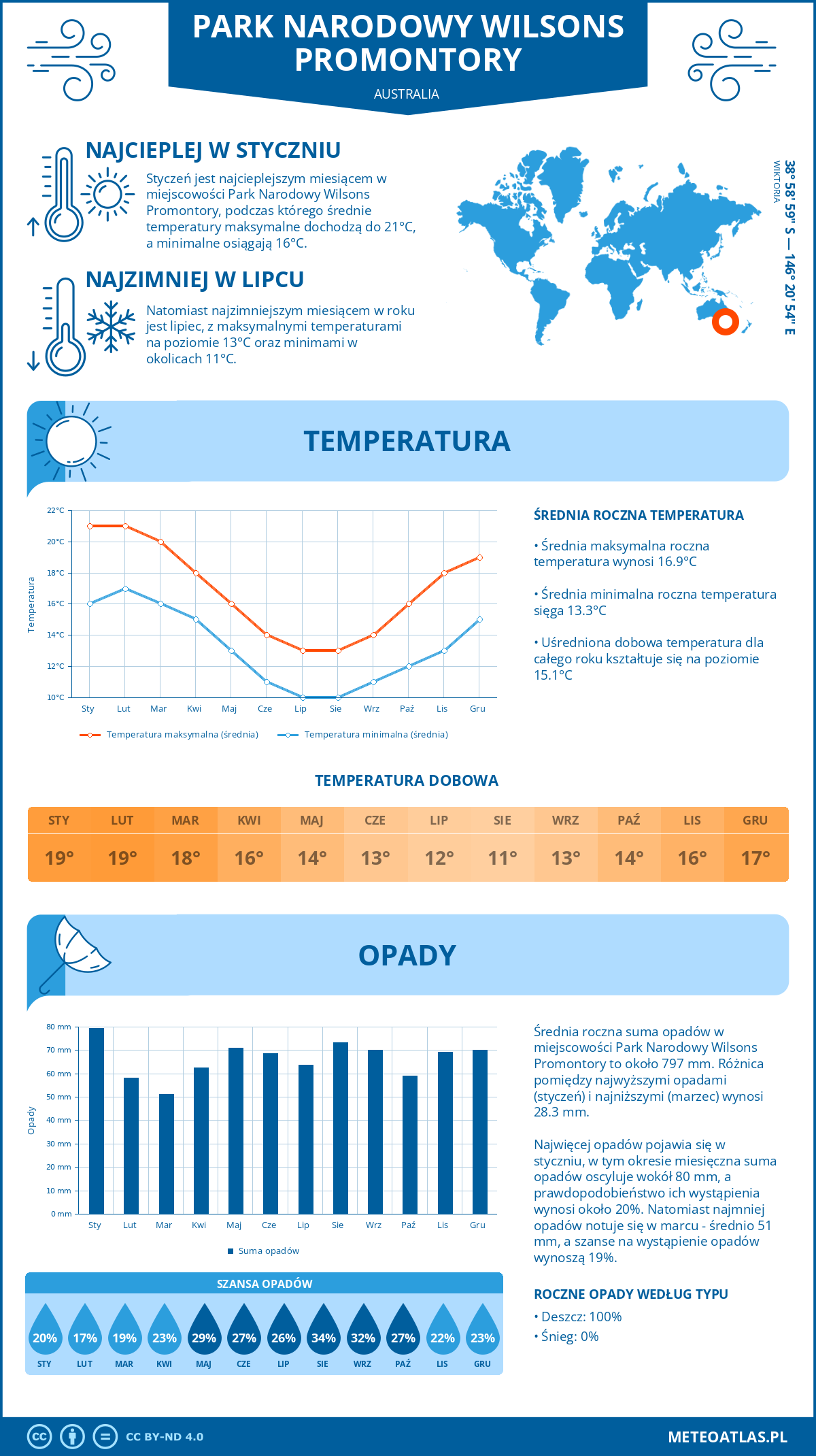 Infografika: Park Narodowy Wilsons Promontory (Australia) – miesięczne temperatury i opady z wykresami rocznych trendów pogodowych