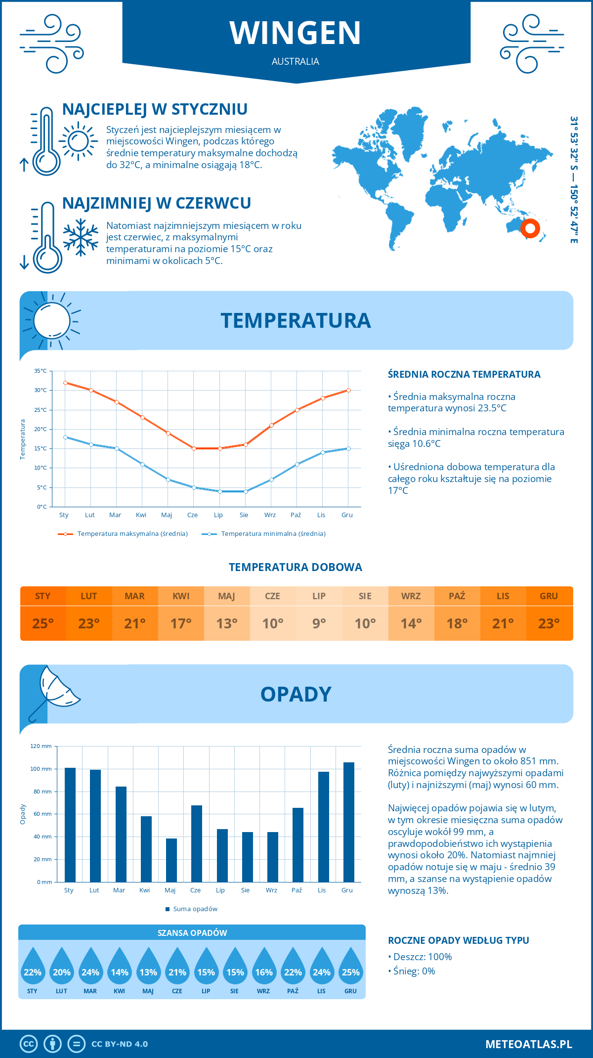 Pogoda Wingen (Australia). Temperatura oraz opady.