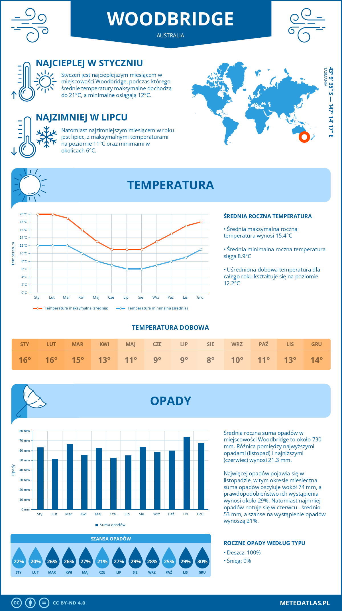 Infografika: Woodbridge (Australia) – miesięczne temperatury i opady z wykresami rocznych trendów pogodowych