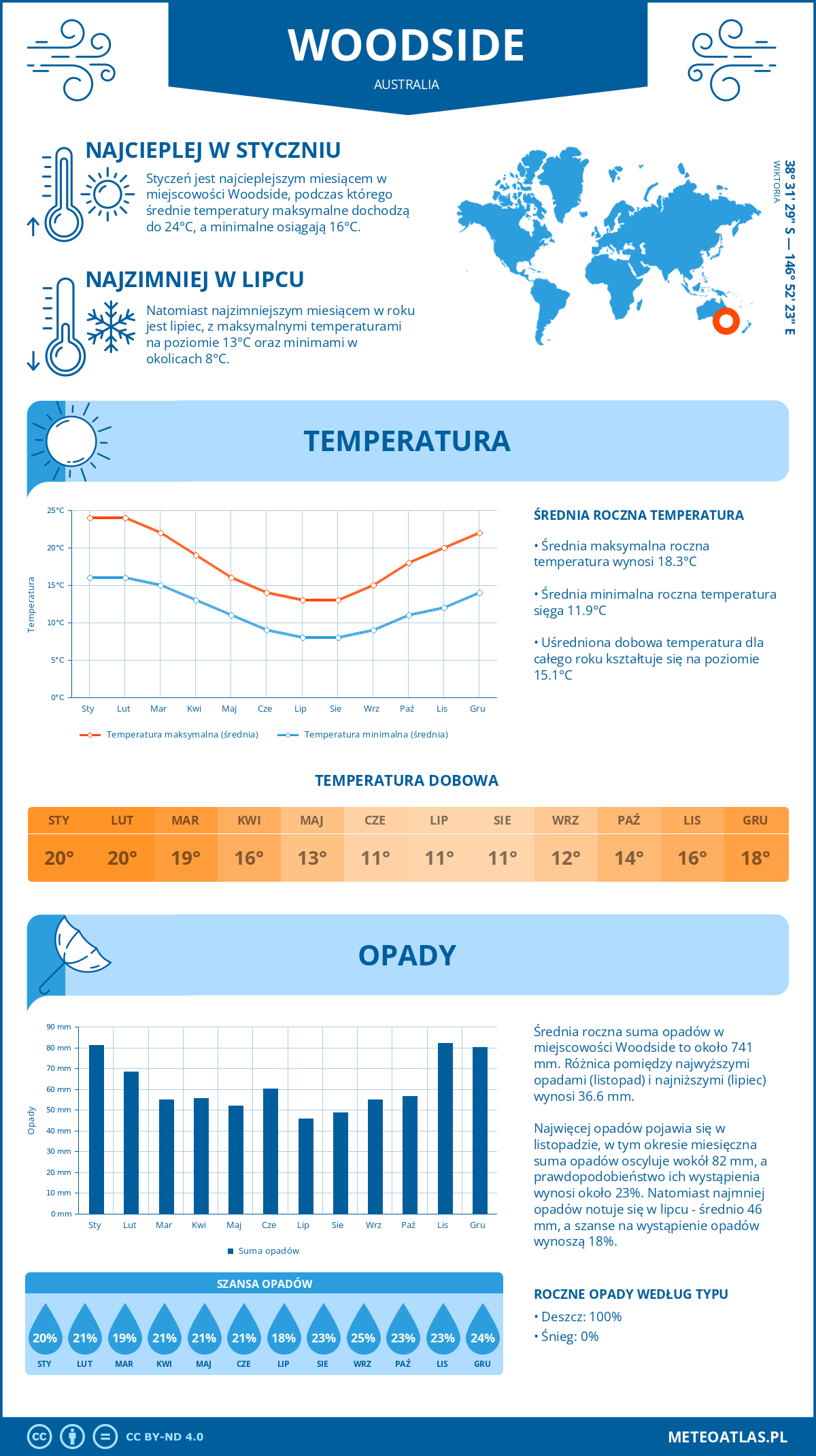 Pogoda Woodside (Australia). Temperatura oraz opady.