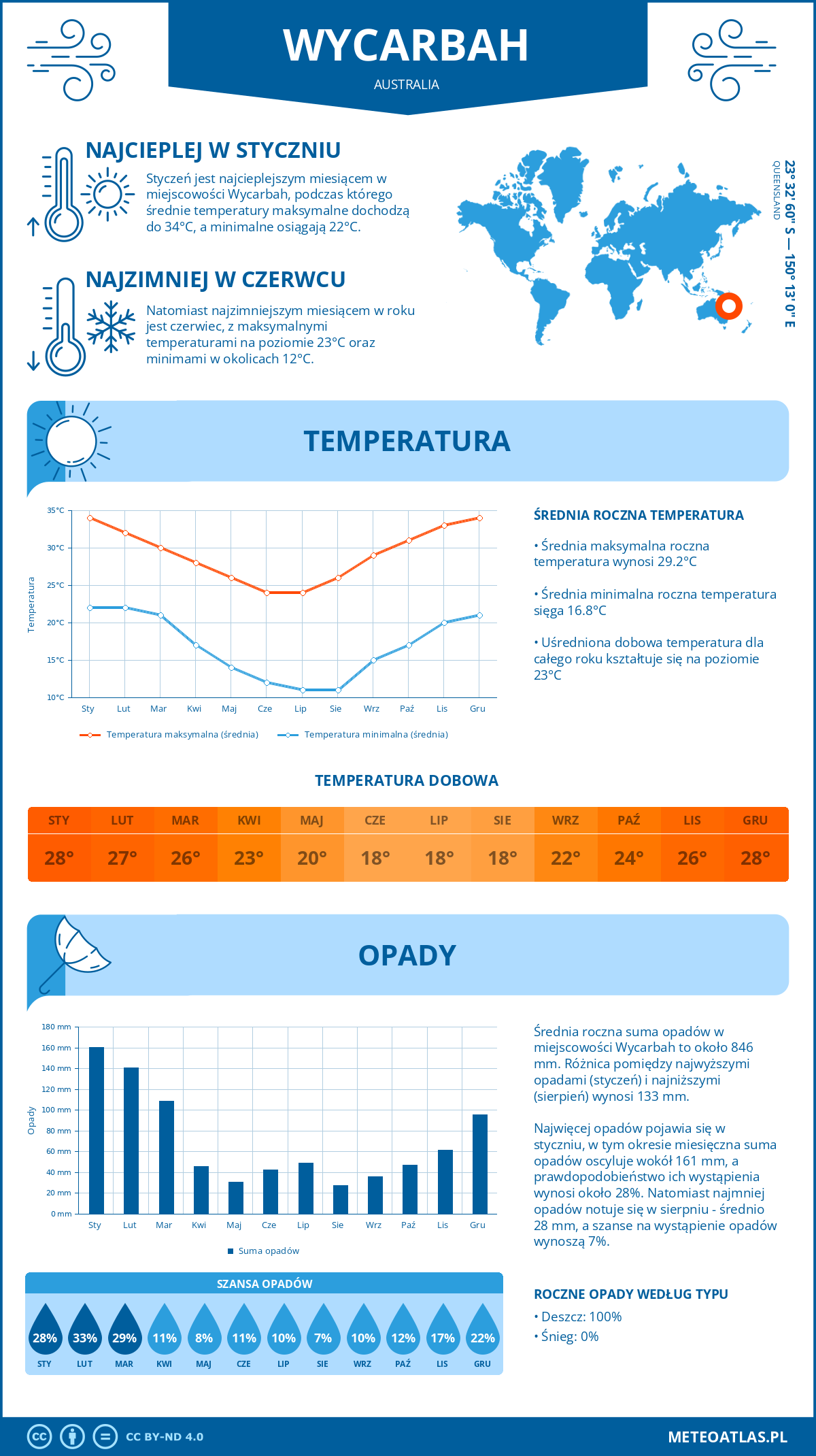 Infografika: Wycarbah (Australia) – miesięczne temperatury i opady z wykresami rocznych trendów pogodowych