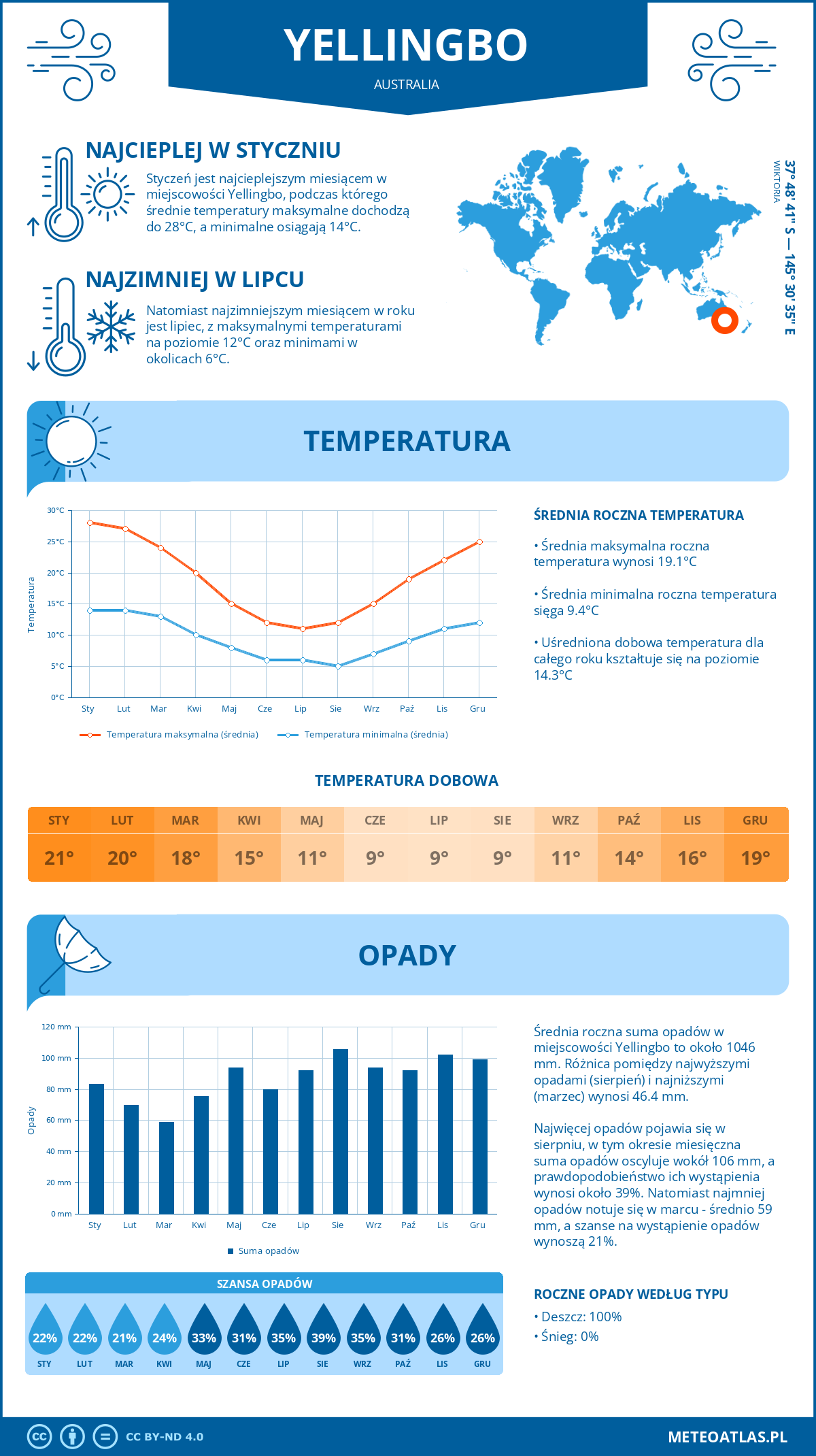 Pogoda Yellingbo (Australia). Temperatura oraz opady.