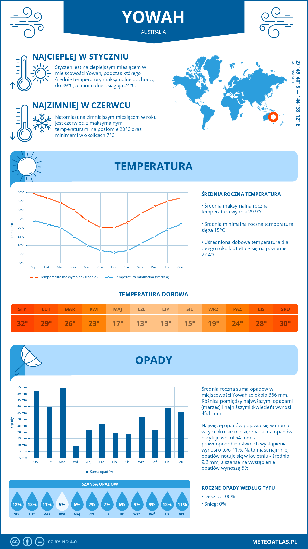 Pogoda Yowah (Australia). Temperatura oraz opady.