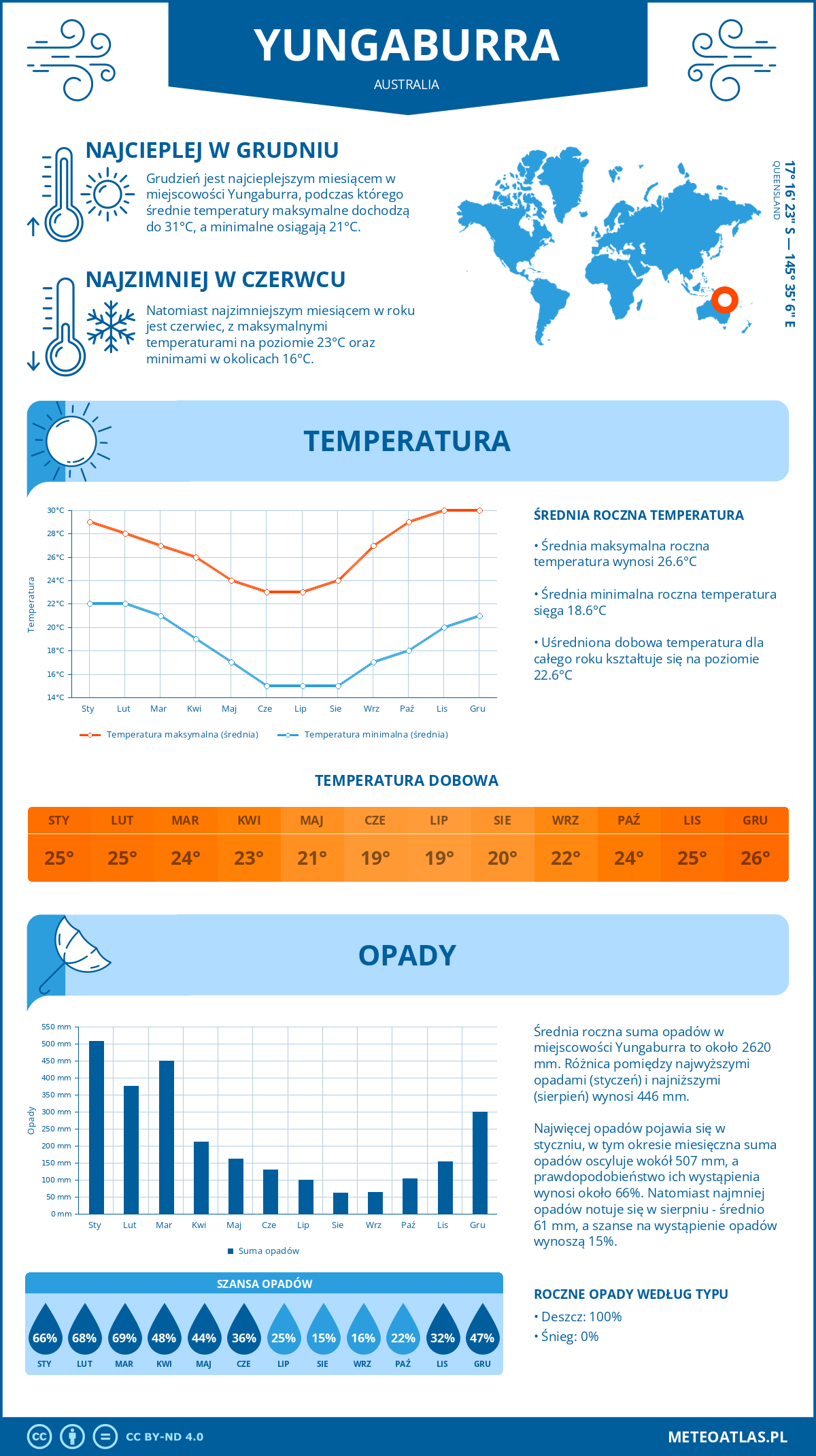 Infografika: Yungaburra (Australia) – miesięczne temperatury i opady z wykresami rocznych trendów pogodowych