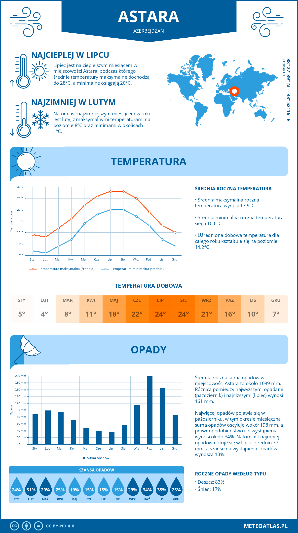 Infografika: Astara (Azerbejdżan) – miesięczne temperatury i opady z wykresami rocznych trendów pogodowych