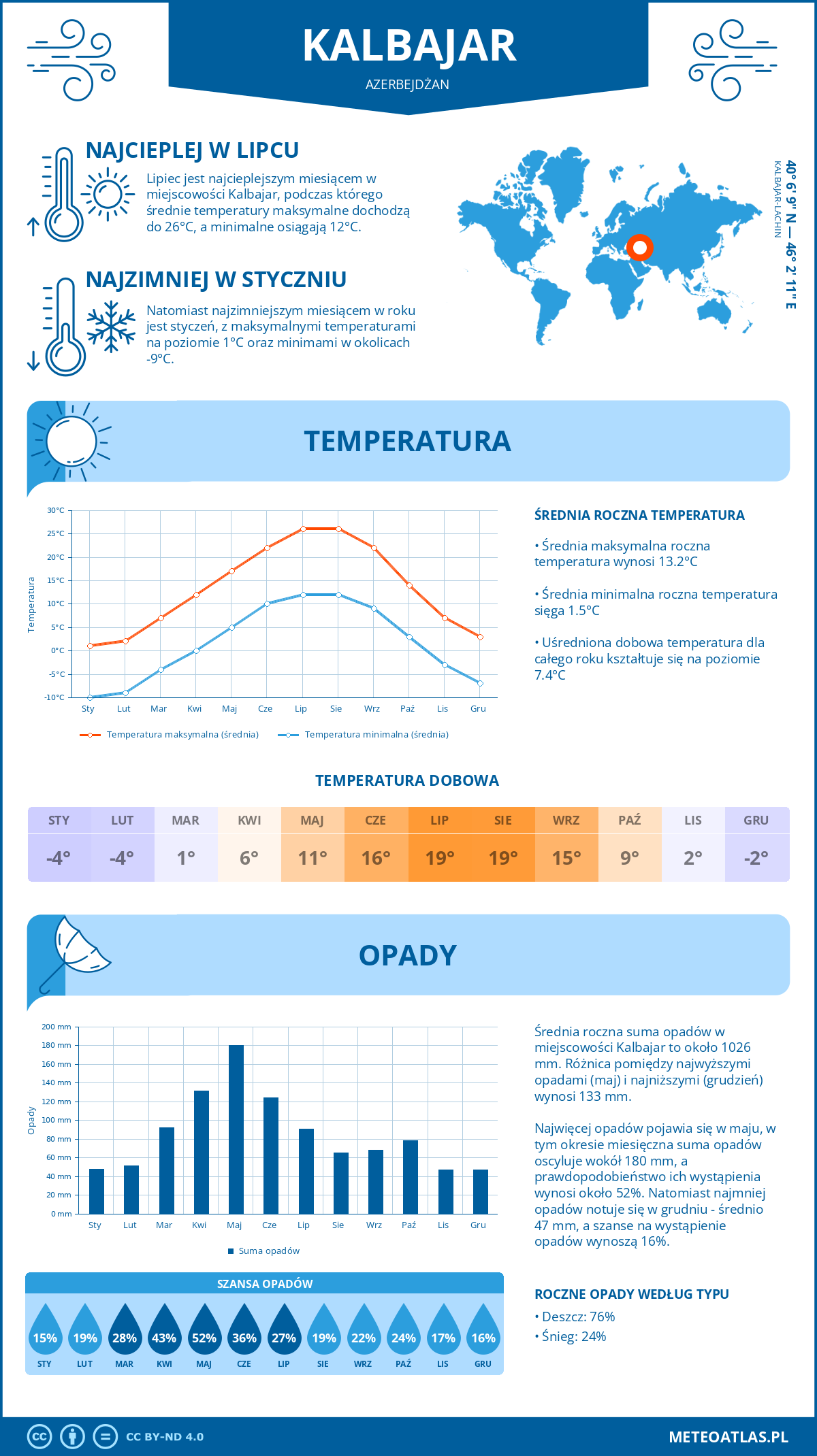 Pogoda Kalbajar (Azerbejdżan). Temperatura oraz opady.