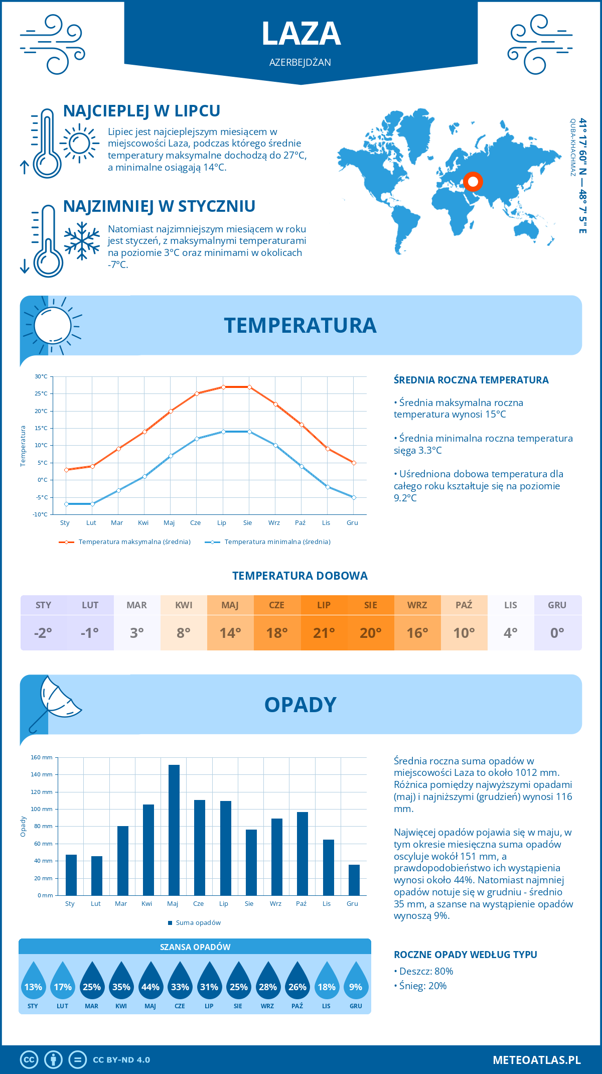 Infografika: Laza (Azerbejdżan) – miesięczne temperatury i opady z wykresami rocznych trendów pogodowych