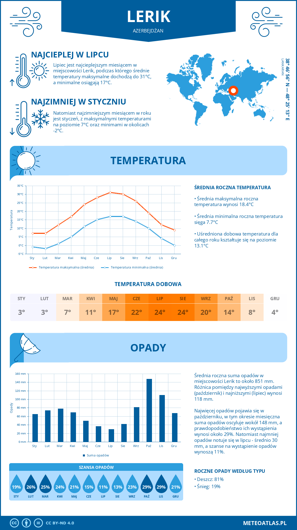 Pogoda Lerik (Azerbejdżan). Temperatura oraz opady.