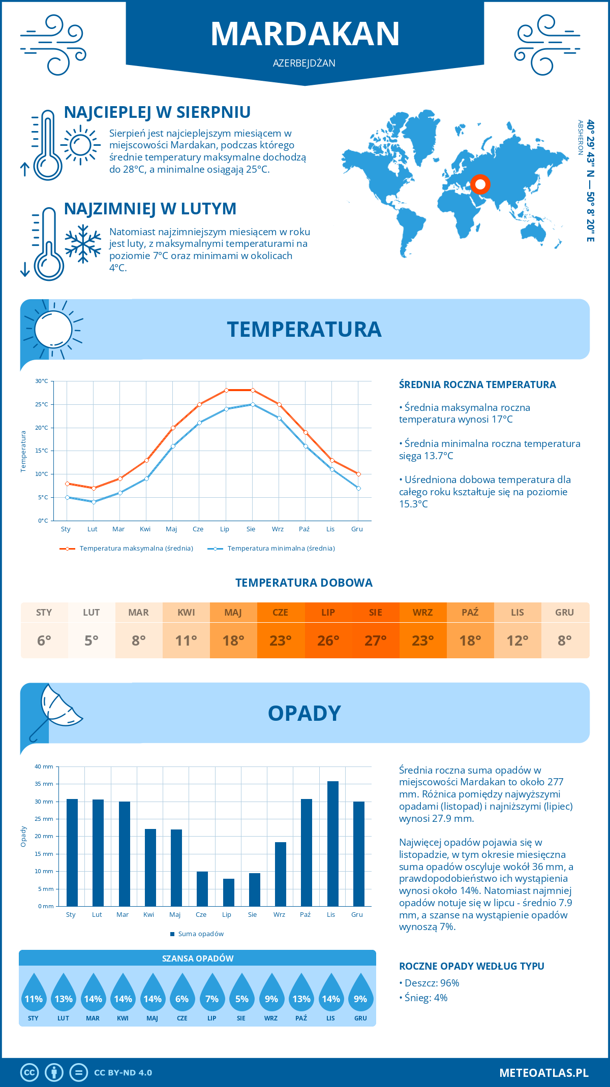 Infografika: Mardakan (Azerbejdżan) – miesięczne temperatury i opady z wykresami rocznych trendów pogodowych