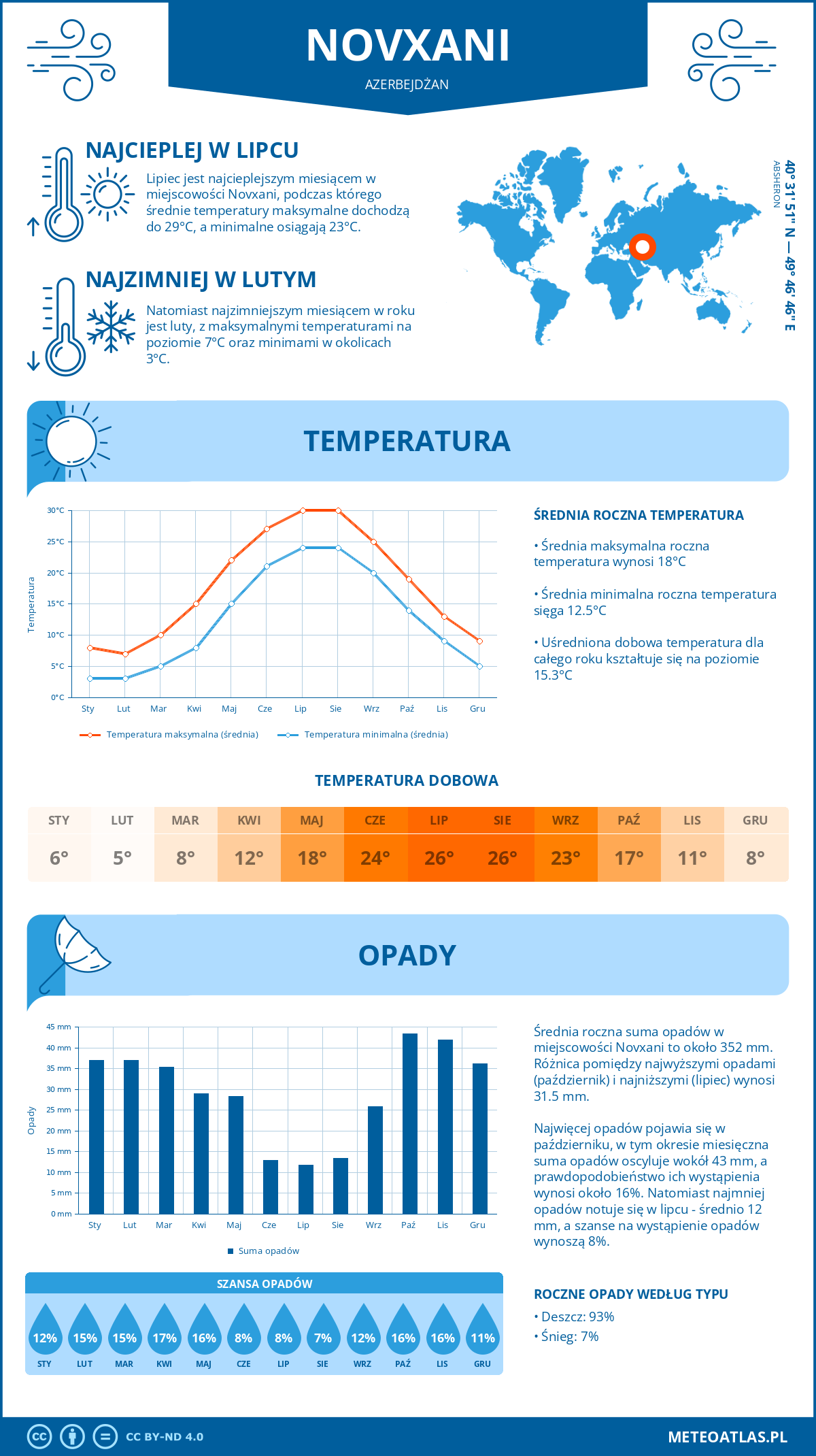 Infografika: Novxani (Azerbejdżan) – miesięczne temperatury i opady z wykresami rocznych trendów pogodowych