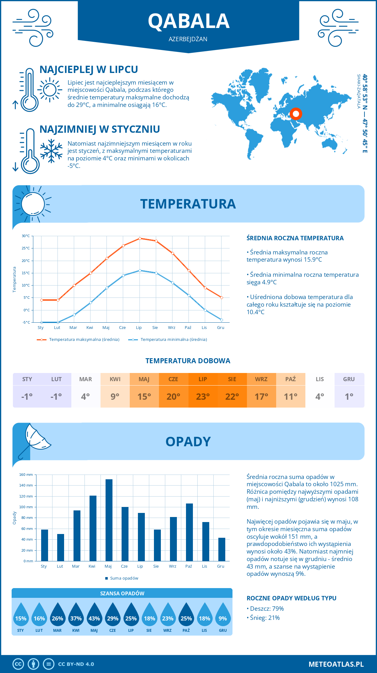 Infografika: Qabala (Azerbejdżan) – miesięczne temperatury i opady z wykresami rocznych trendów pogodowych