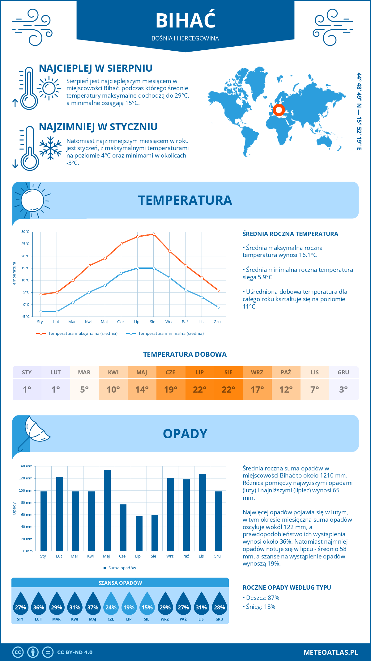 Pogoda Bihać (Bośnia i Hercegowina). Temperatura oraz opady.