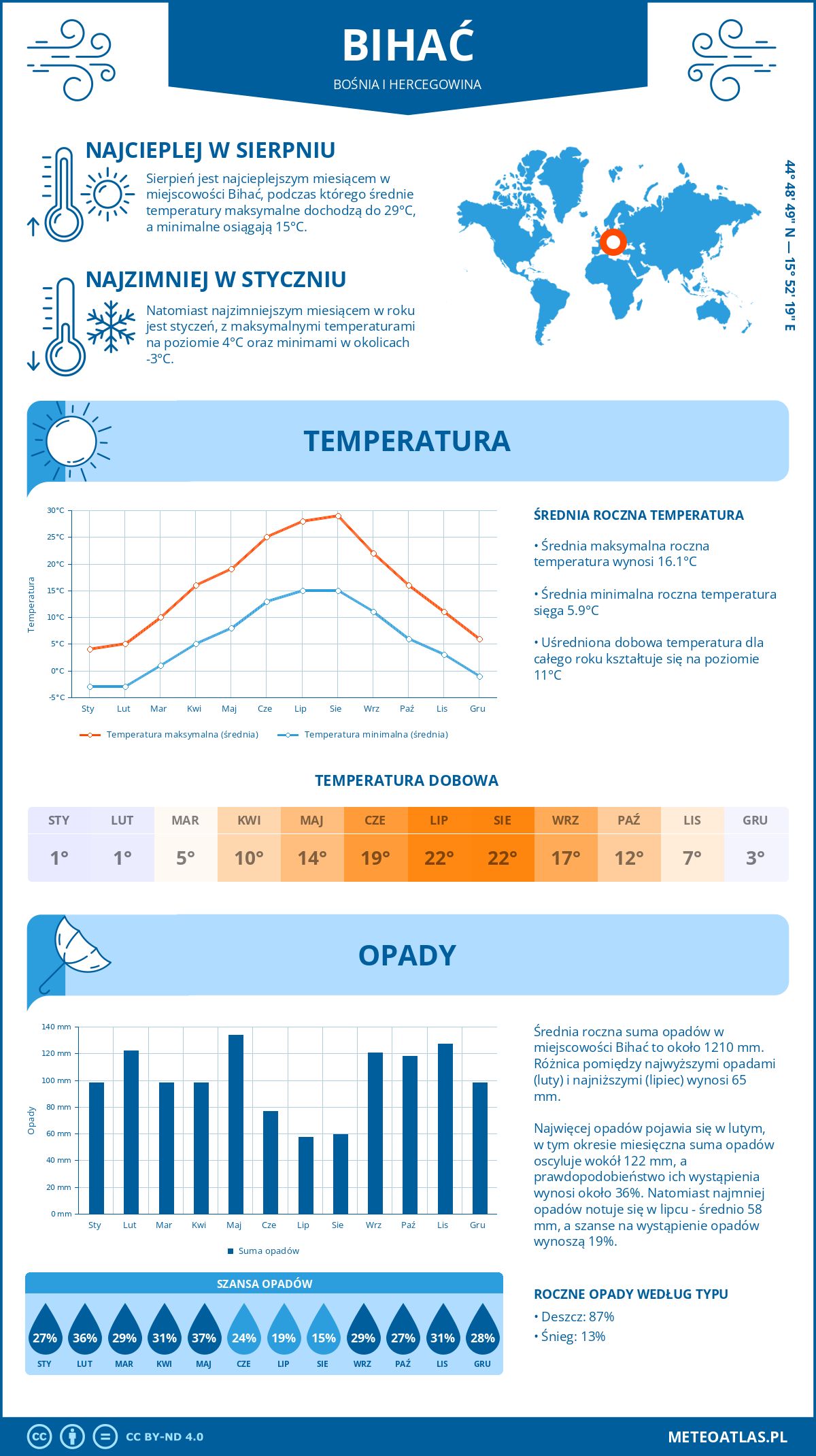 Infografika: Bihać (Bośnia i Hercegowina) – miesięczne temperatury i opady z wykresami rocznych trendów pogodowych