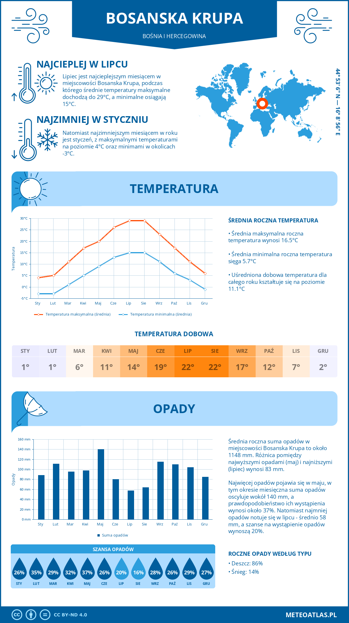 Pogoda Bosanska Krupa (Bośnia i Hercegowina). Temperatura oraz opady.