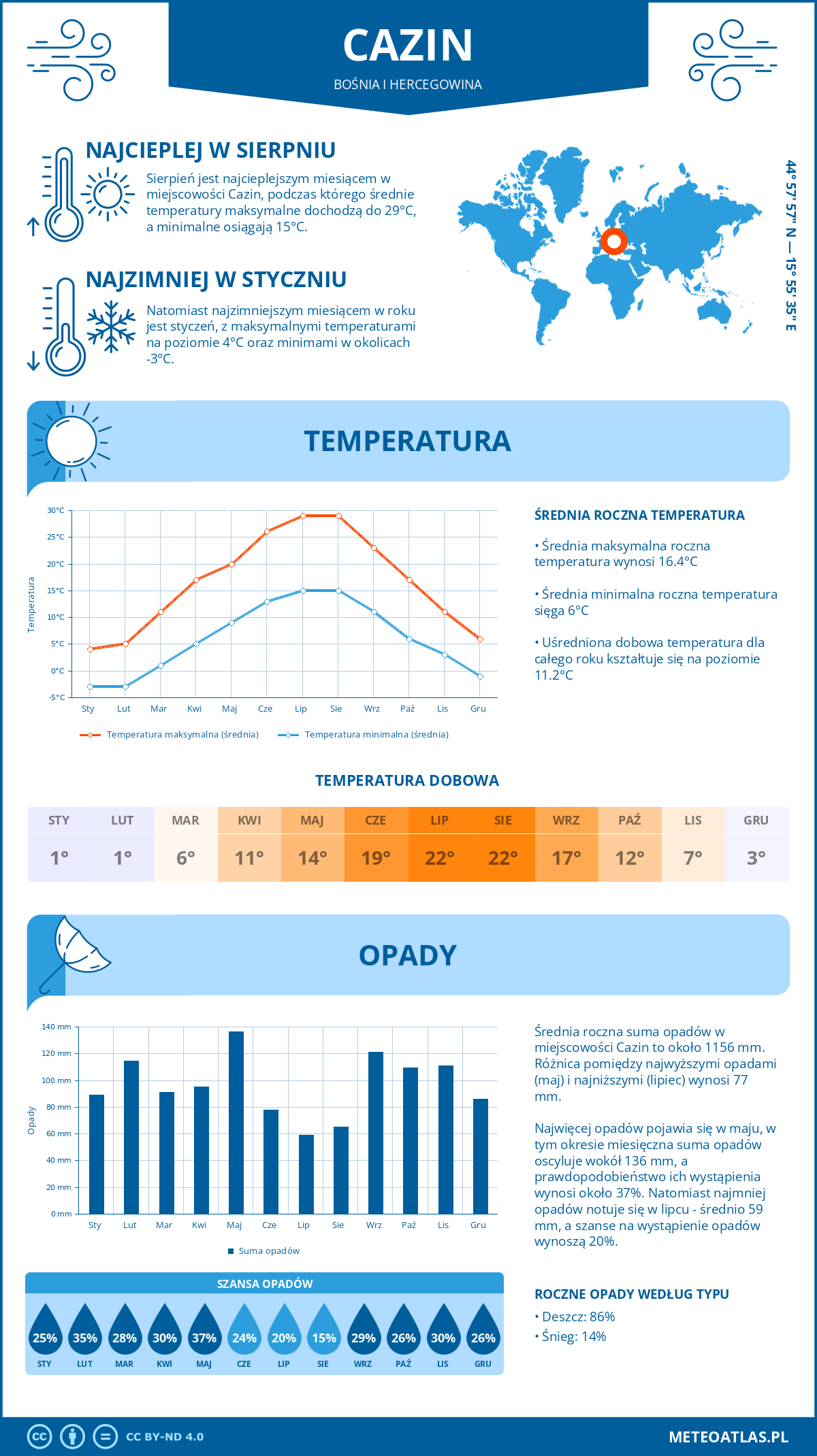 Pogoda Cazin (Bośnia i Hercegowina). Temperatura oraz opady.